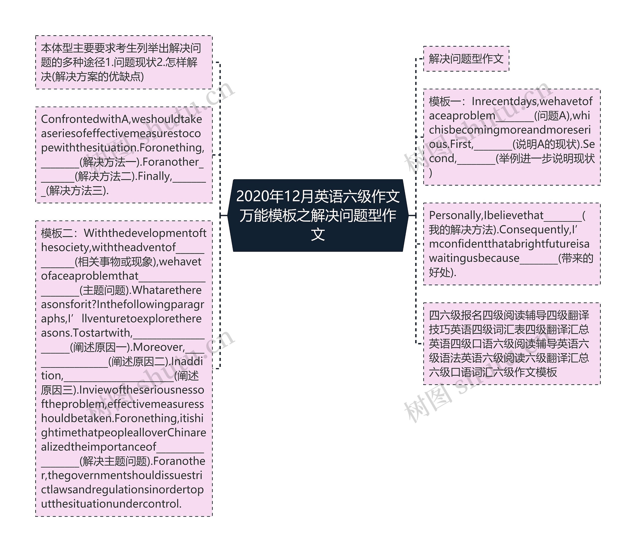 2020年12月英语六级作文万能之解决问题型作文思维导图