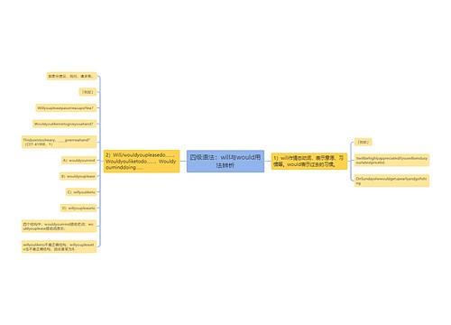 四级语法：will与would用法辨析