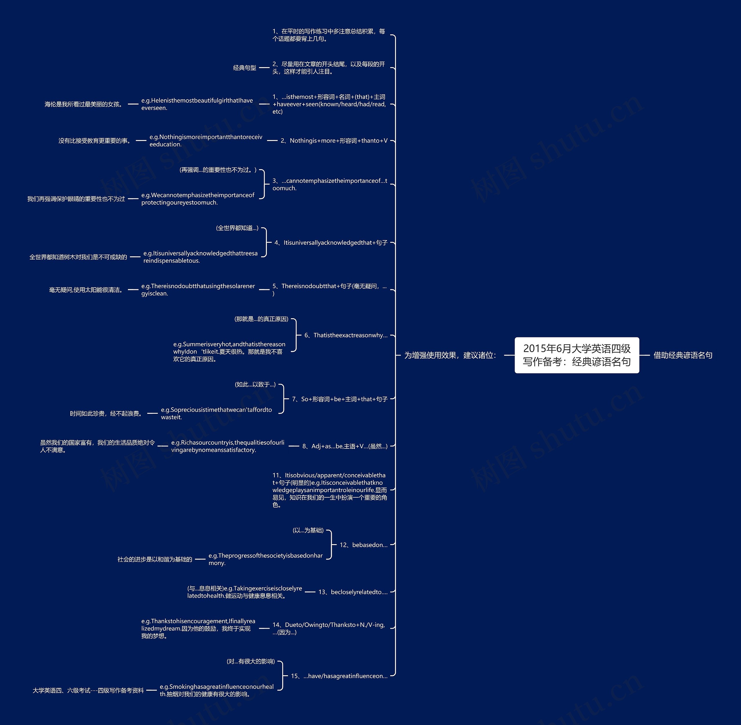 2015年6月大学英语四级写作备考：经典谚语名句思维导图