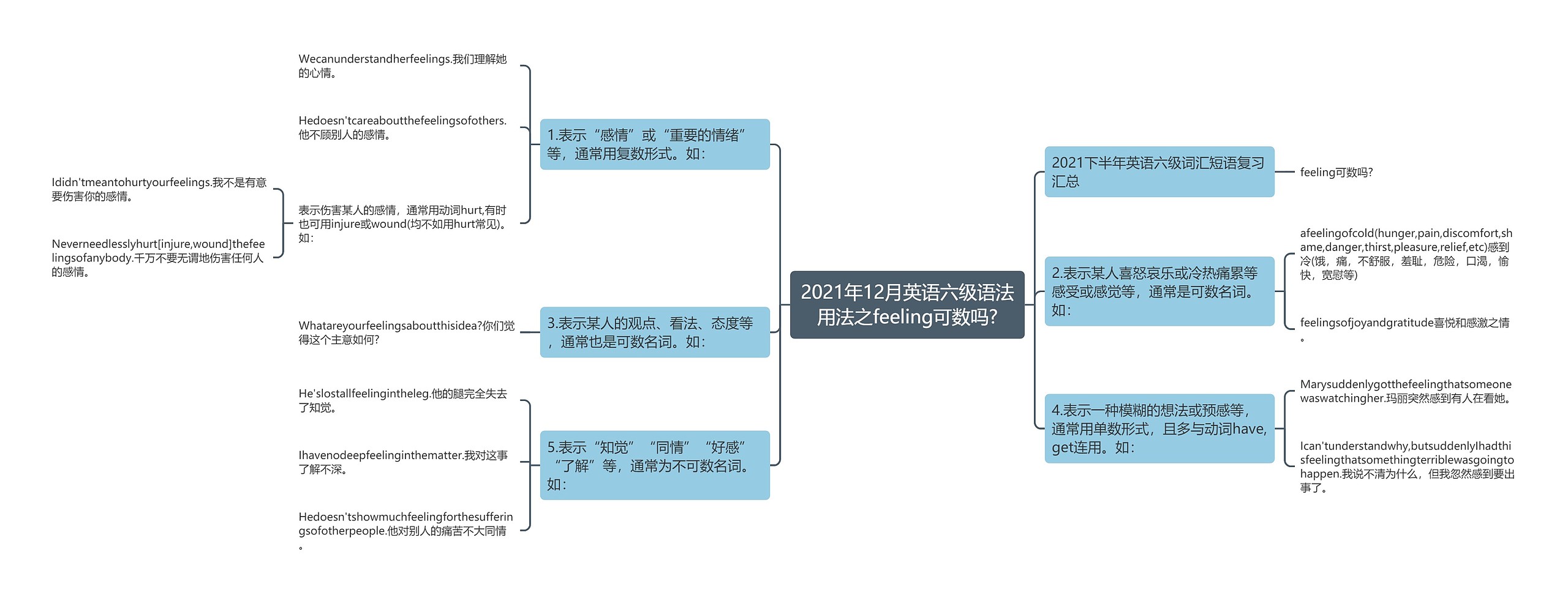 2021年12月英语六级语法用法之feeling可数吗?思维导图