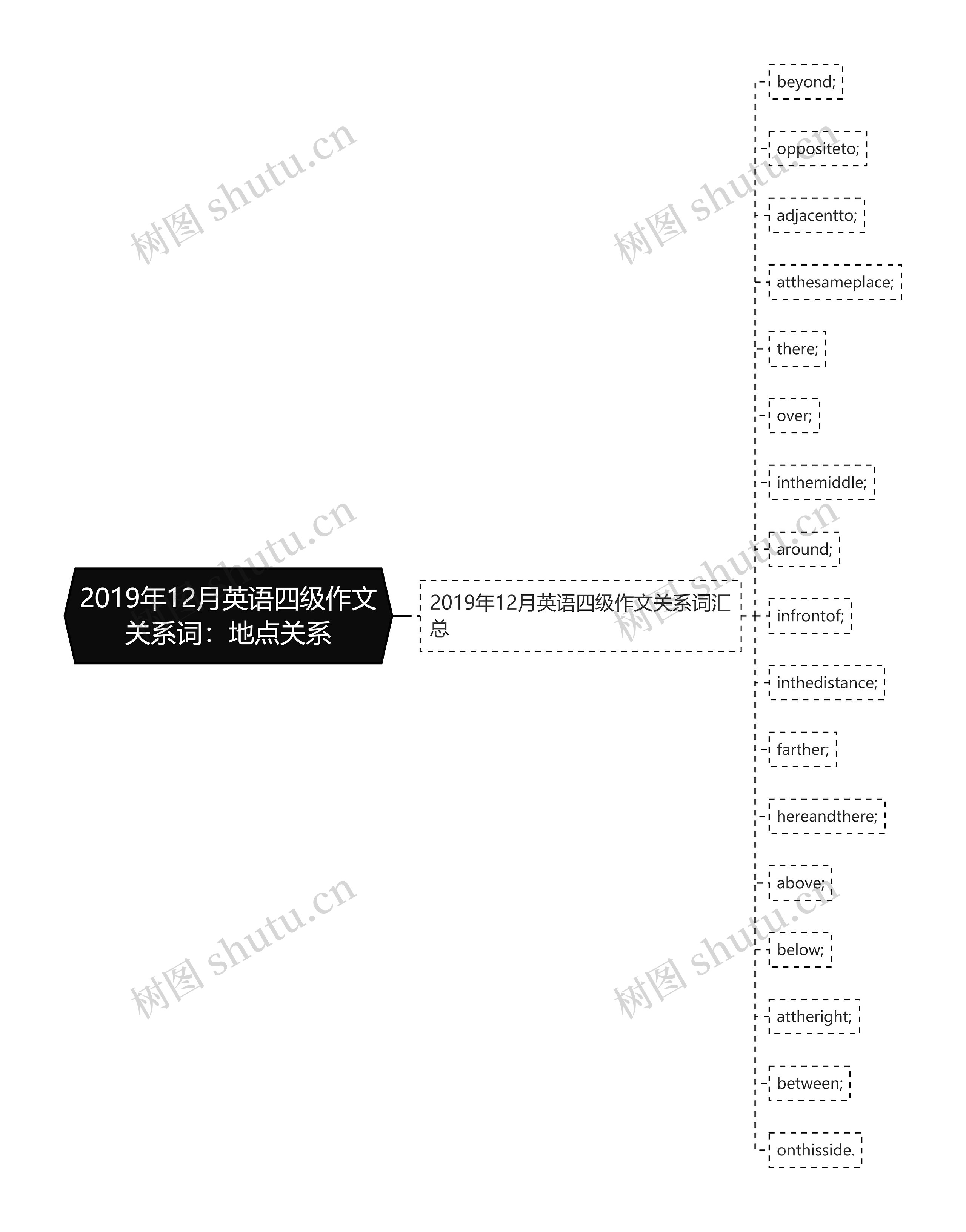 2019年12月英语四级作文关系词：地点关系