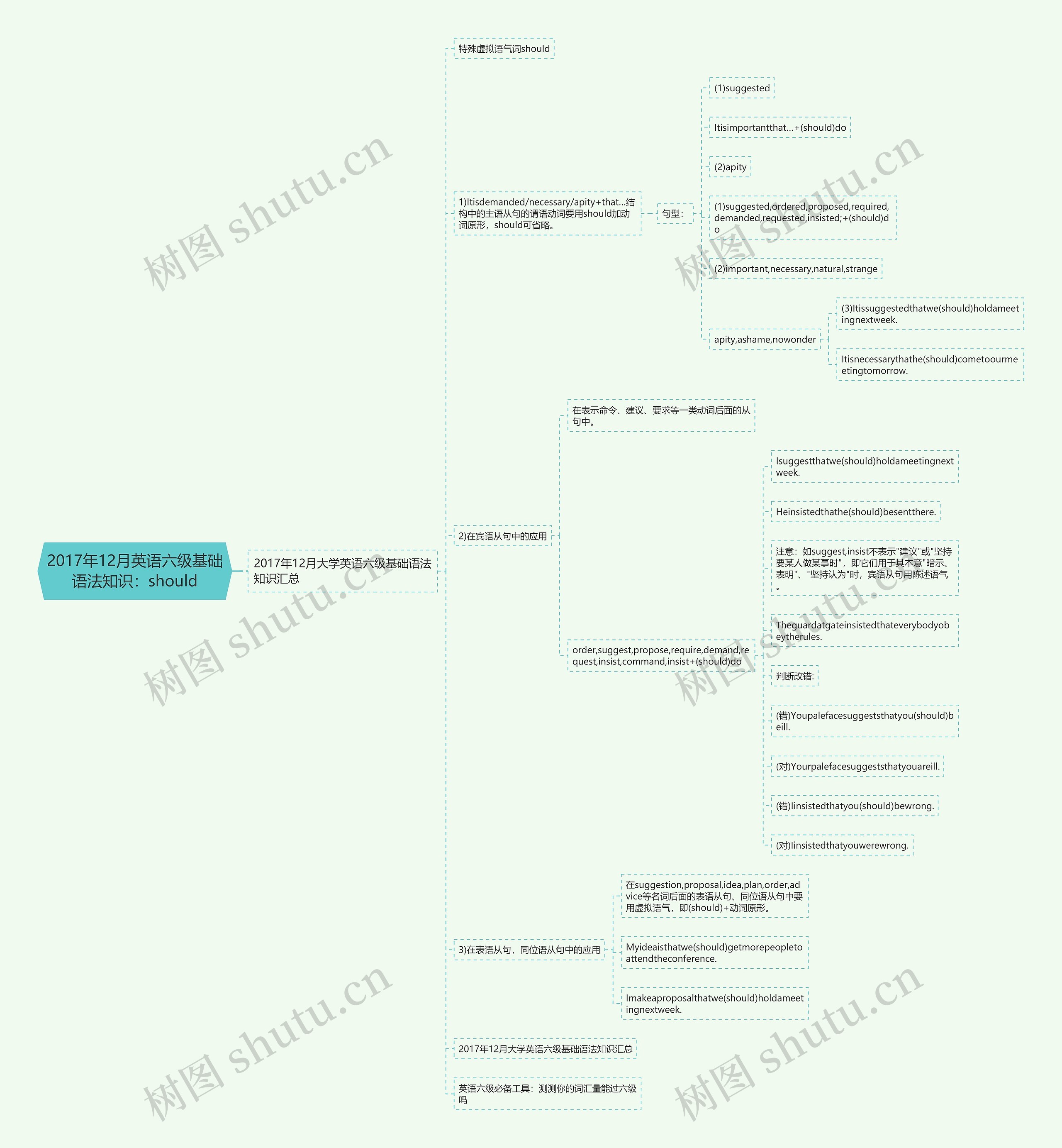 2017年12月英语六级基础语法知识：should思维导图