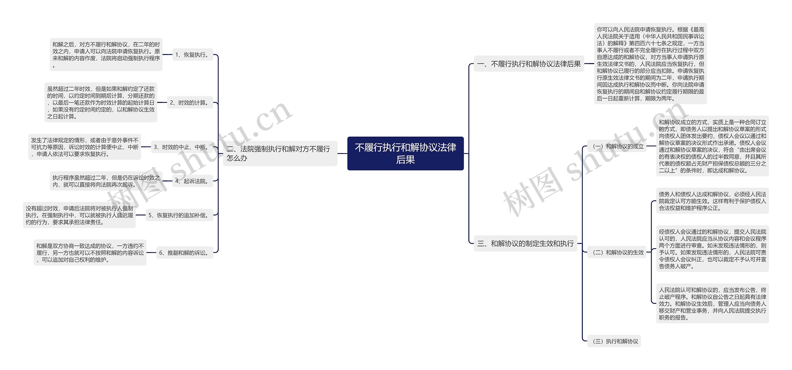 不履行执行和解协议法律后果思维导图