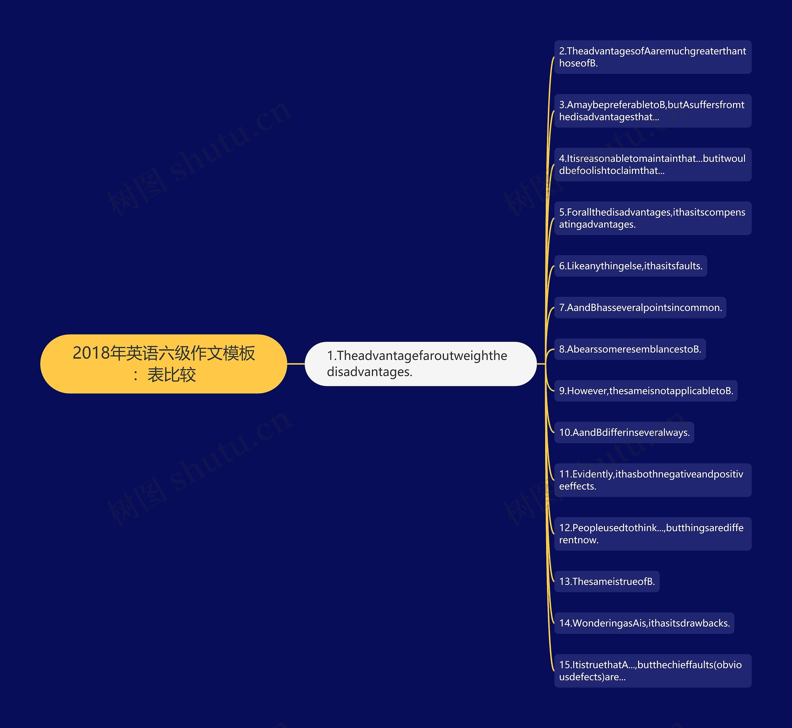 2018年英语六级作文模板：表比较