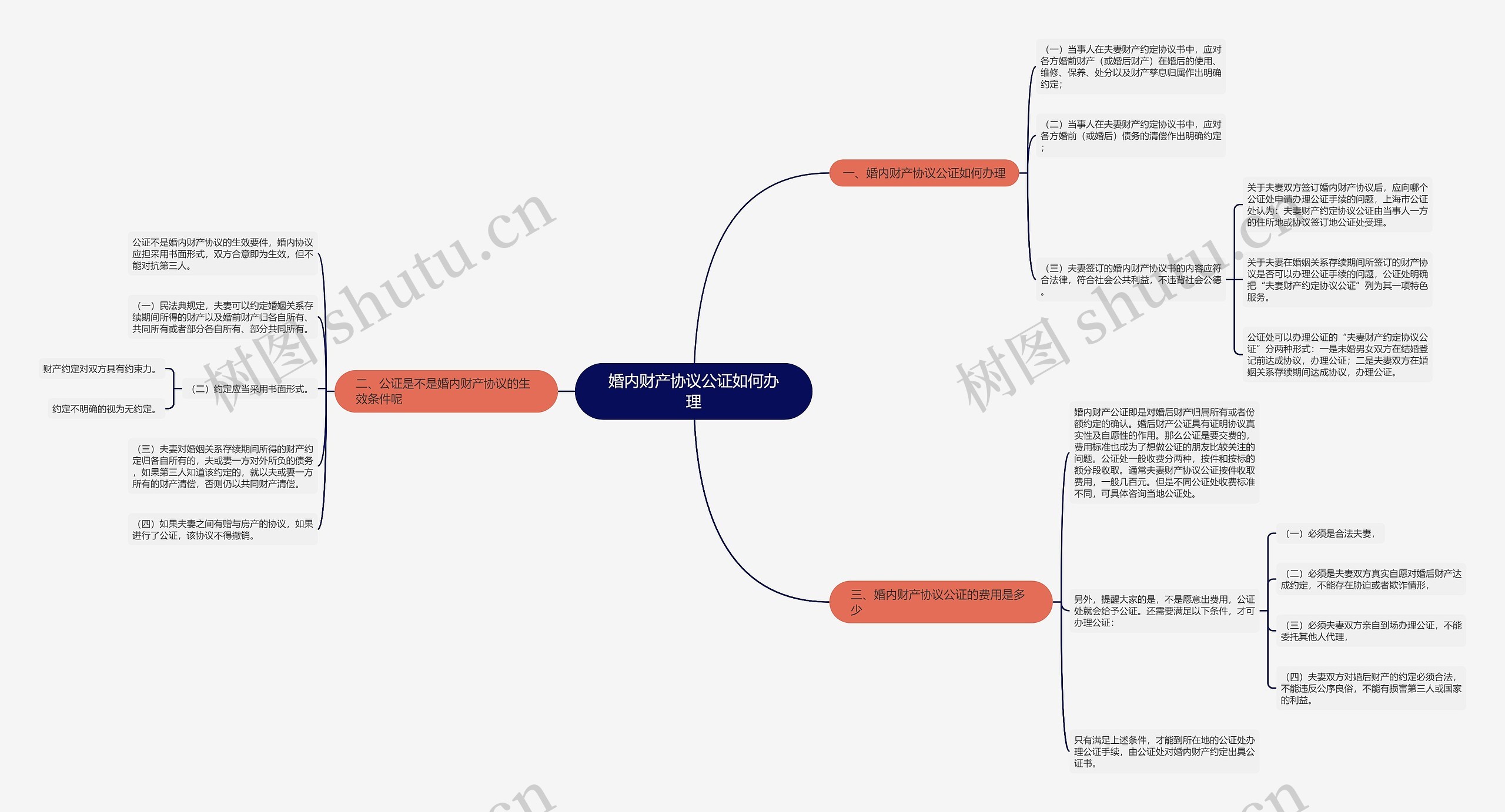 婚内财产协议公证如何办理思维导图