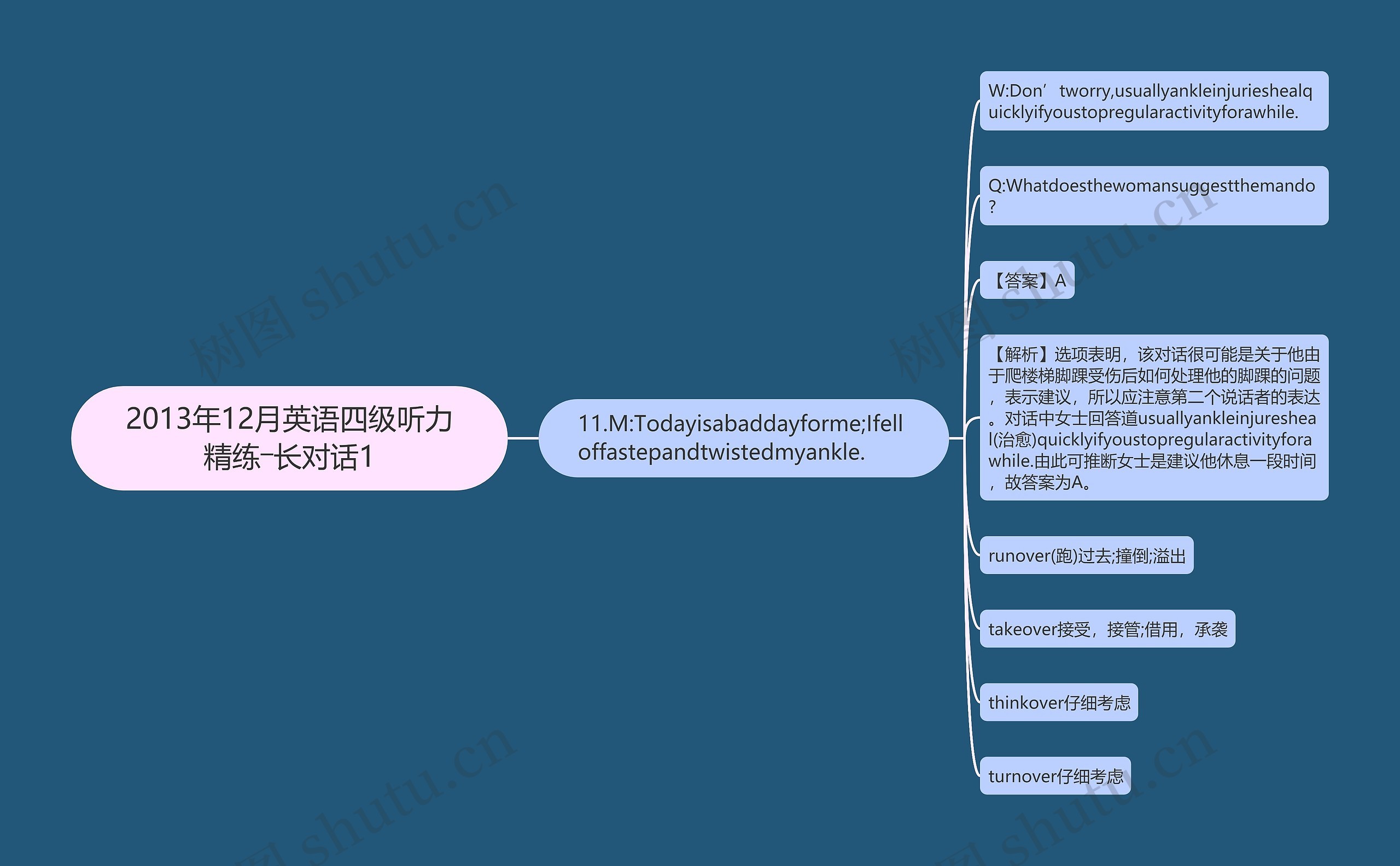 2013年12月英语四级听力精练―长对话1思维导图