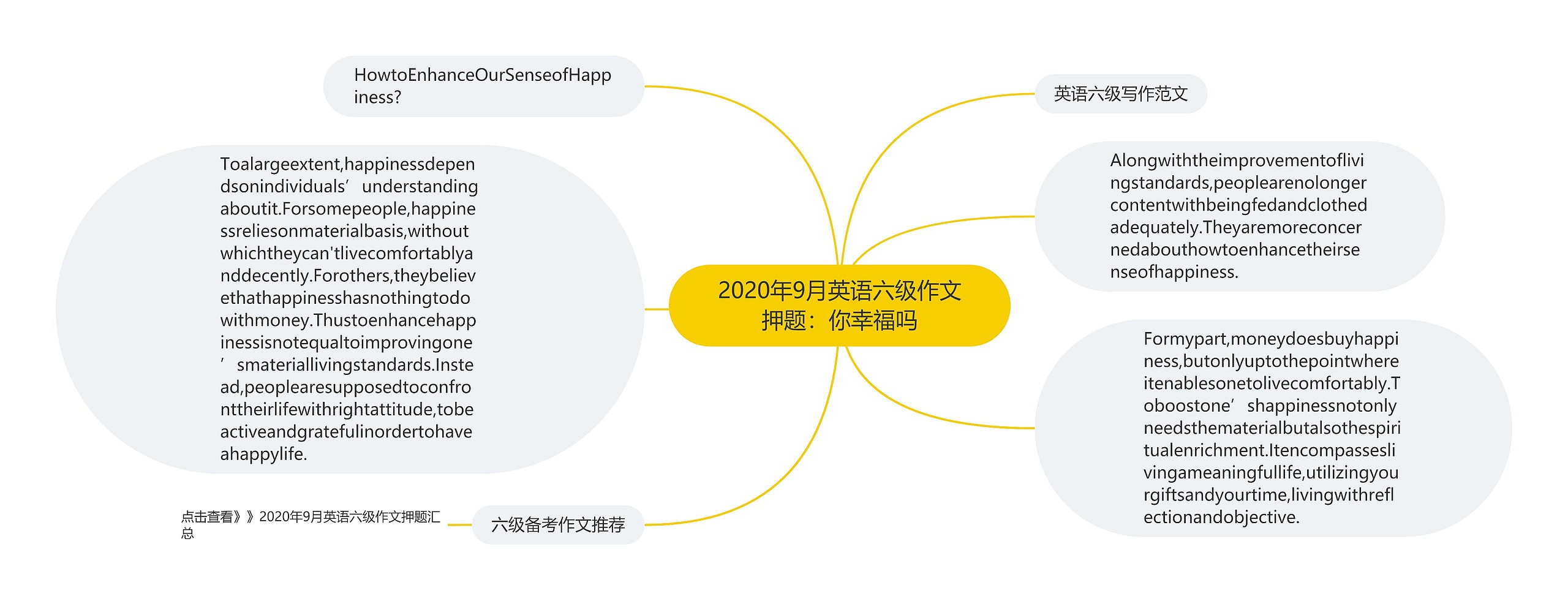 2020年9月英语六级作文押题：你幸福吗思维导图