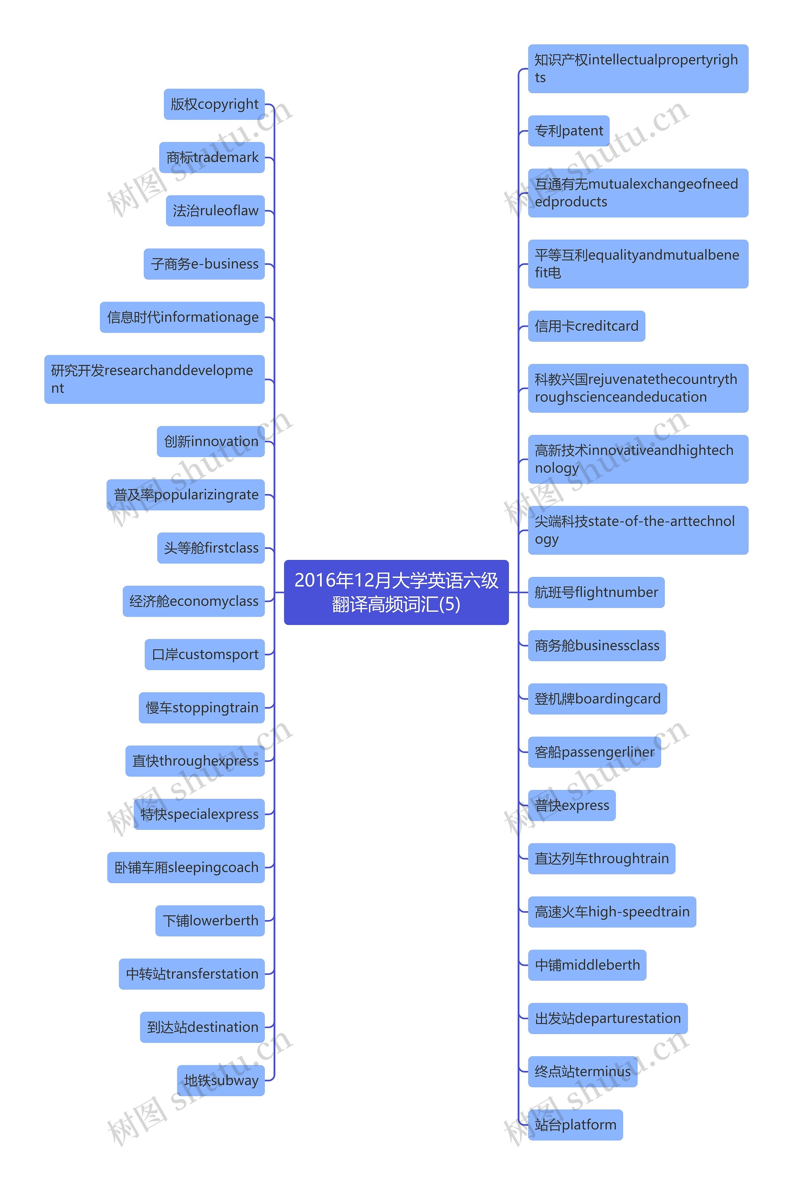 2016年12月大学英语六级翻译高频词汇(5)思维导图