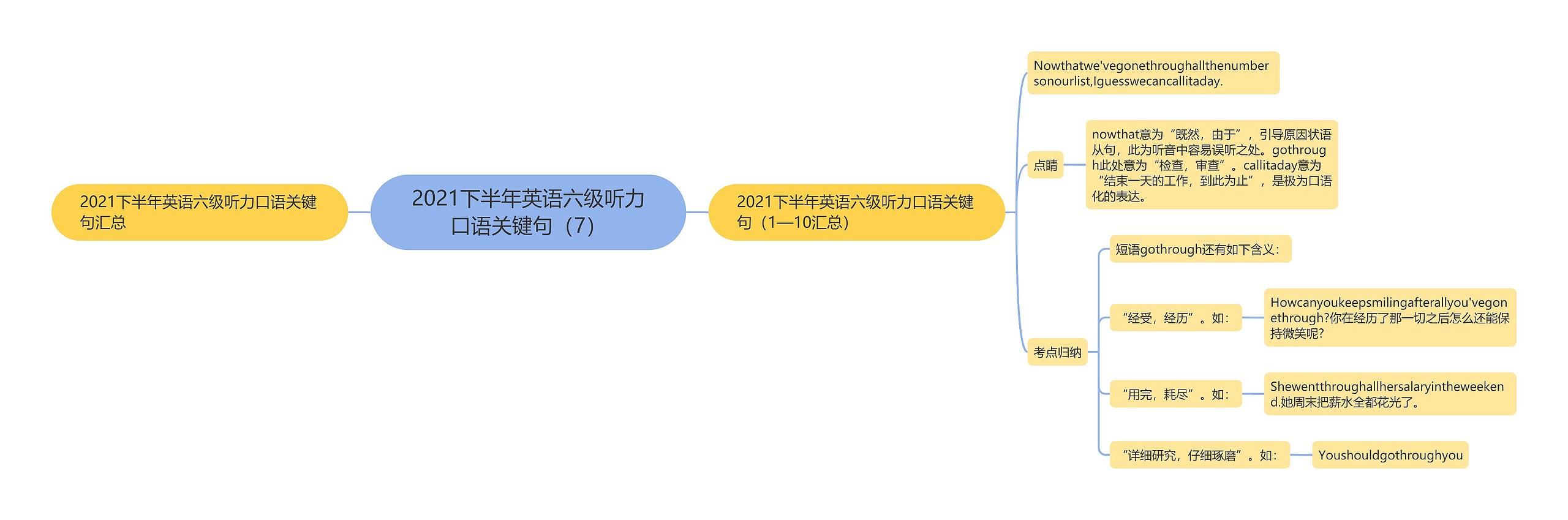 2021下半年英语六级听力口语关键句（7）思维导图