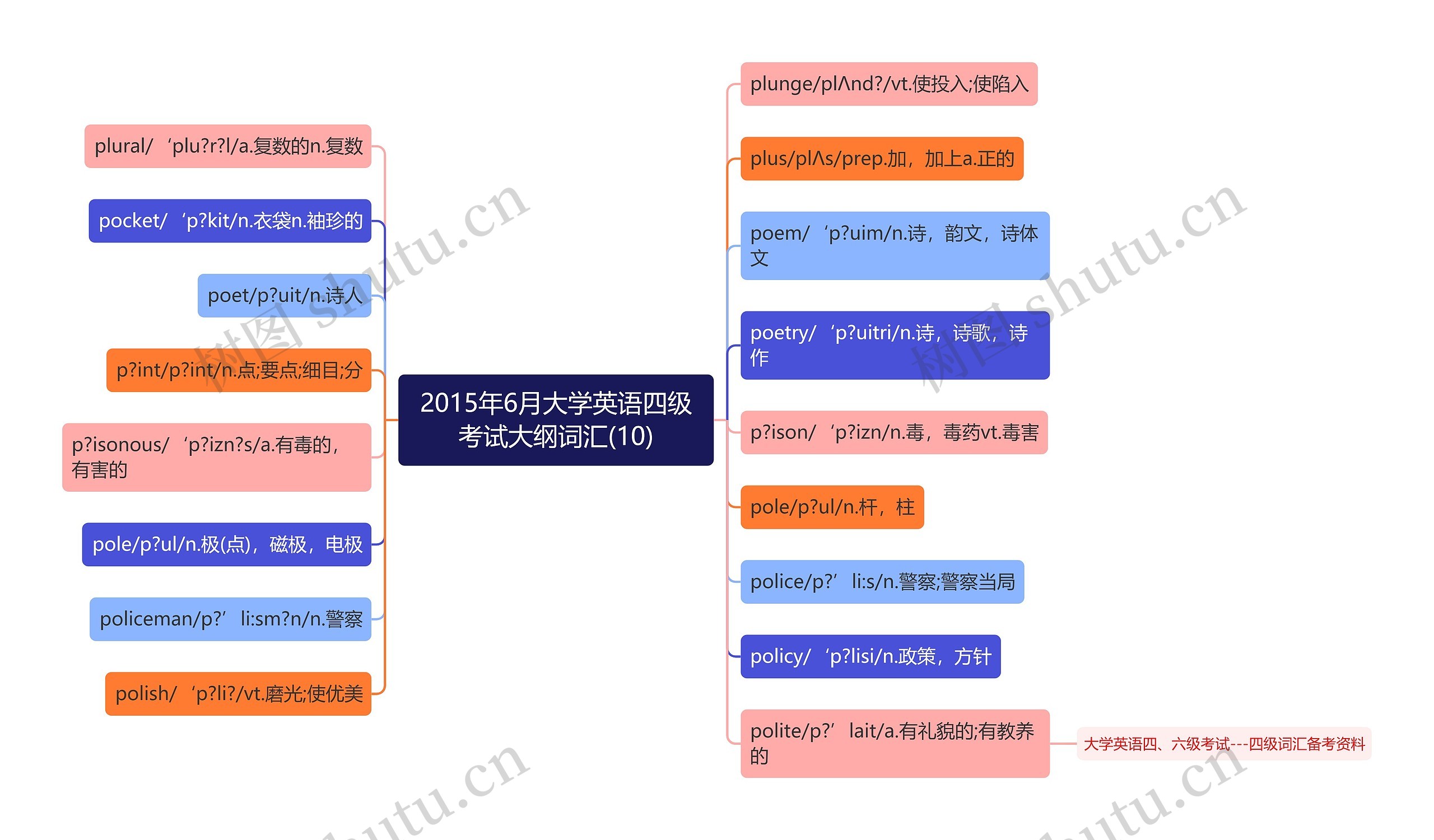 2015年6月大学英语四级考试大纲词汇(10)思维导图