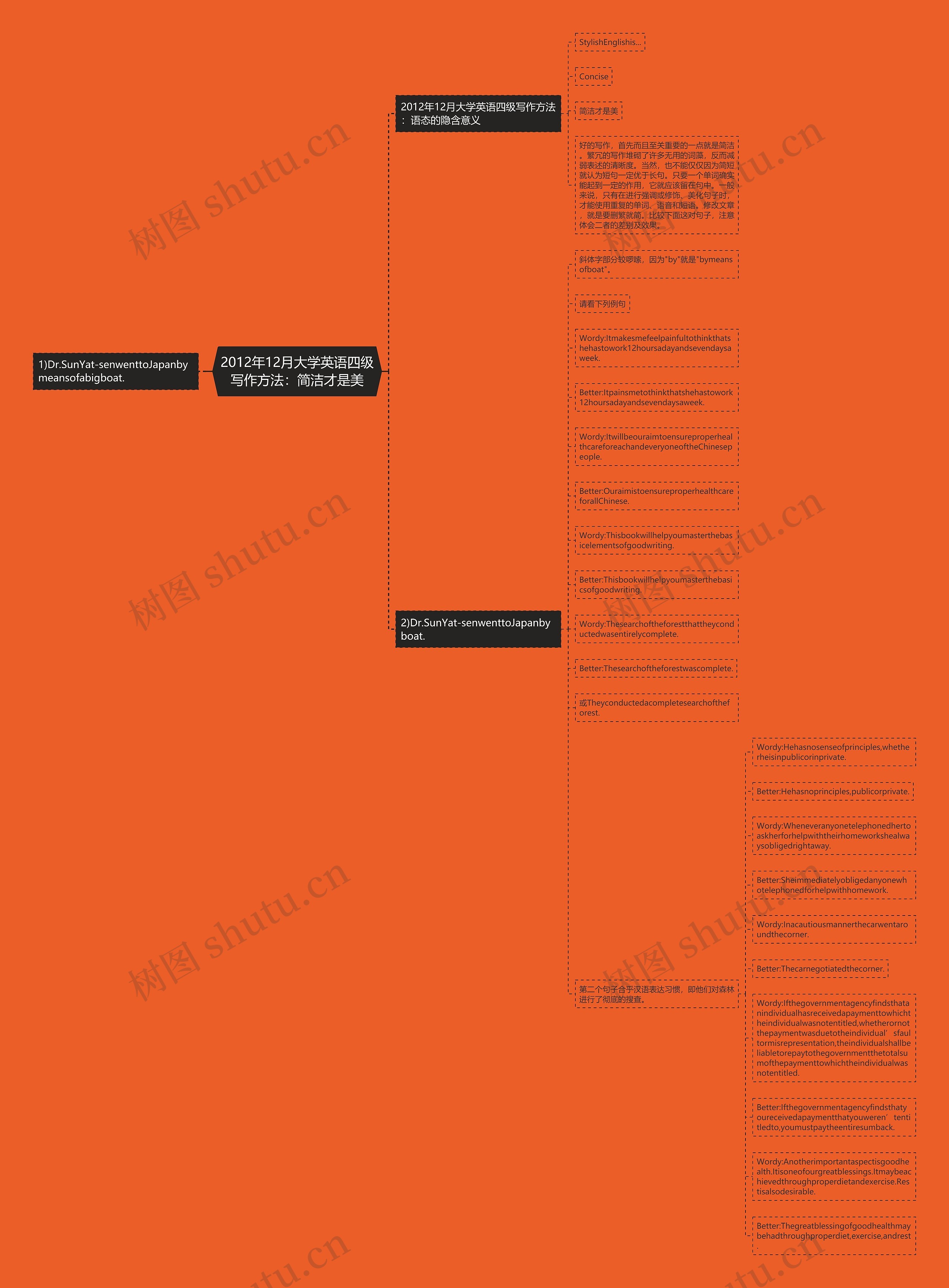 2012年12月大学英语四级写作方法：简洁才是美思维导图