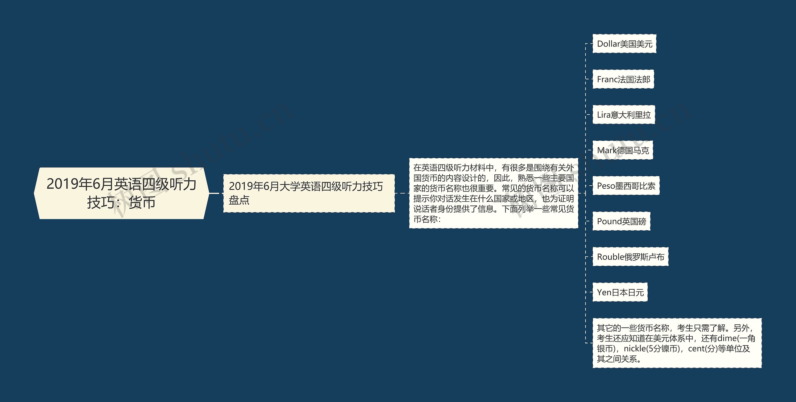 2019年6月英语四级听力技巧：货币思维导图