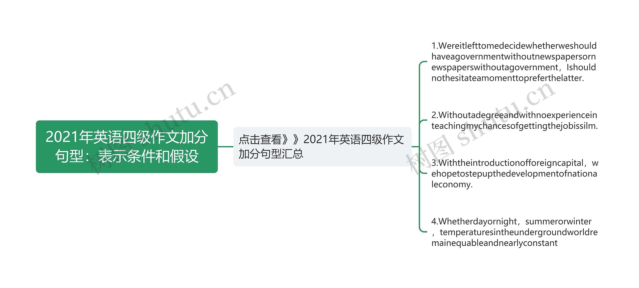 2021年英语四级作文加分句型：表示条件和假设