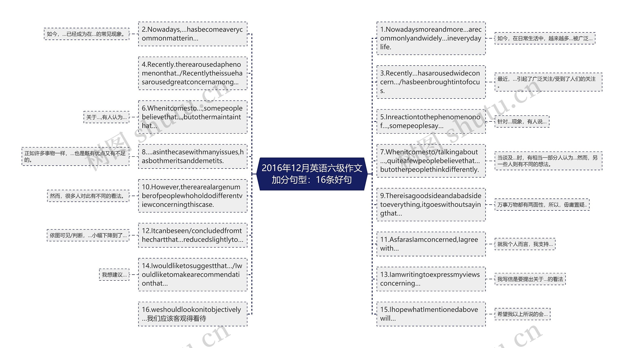 2016年12月英语六级作文加分句型：16条好句思维导图