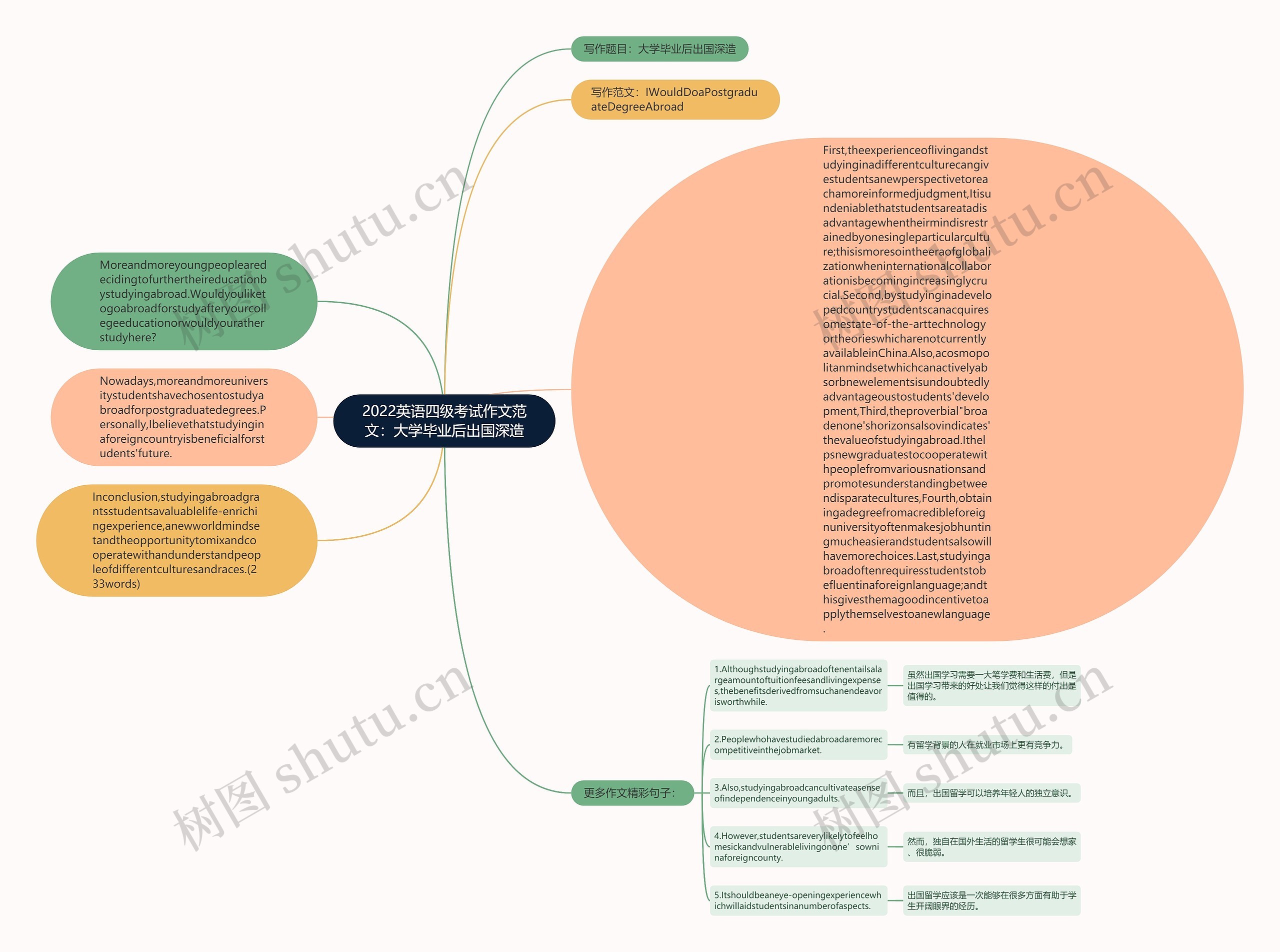 2022英语四级考试作文范文：大学毕业后出国深造思维导图
