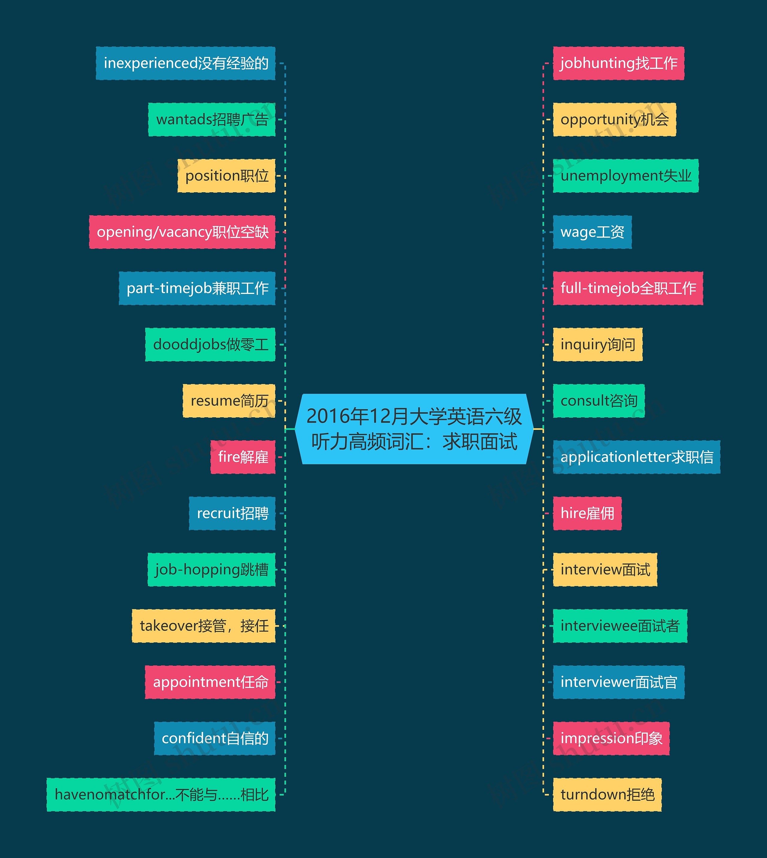 2016年12月大学英语六级听力高频词汇：求职面试思维导图