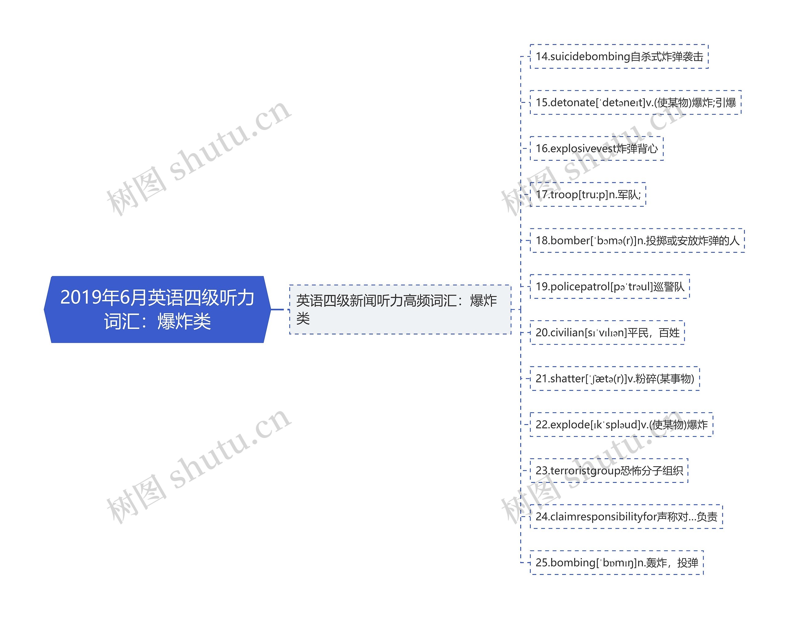 2019年6月英语四级听力词汇：爆炸类思维导图