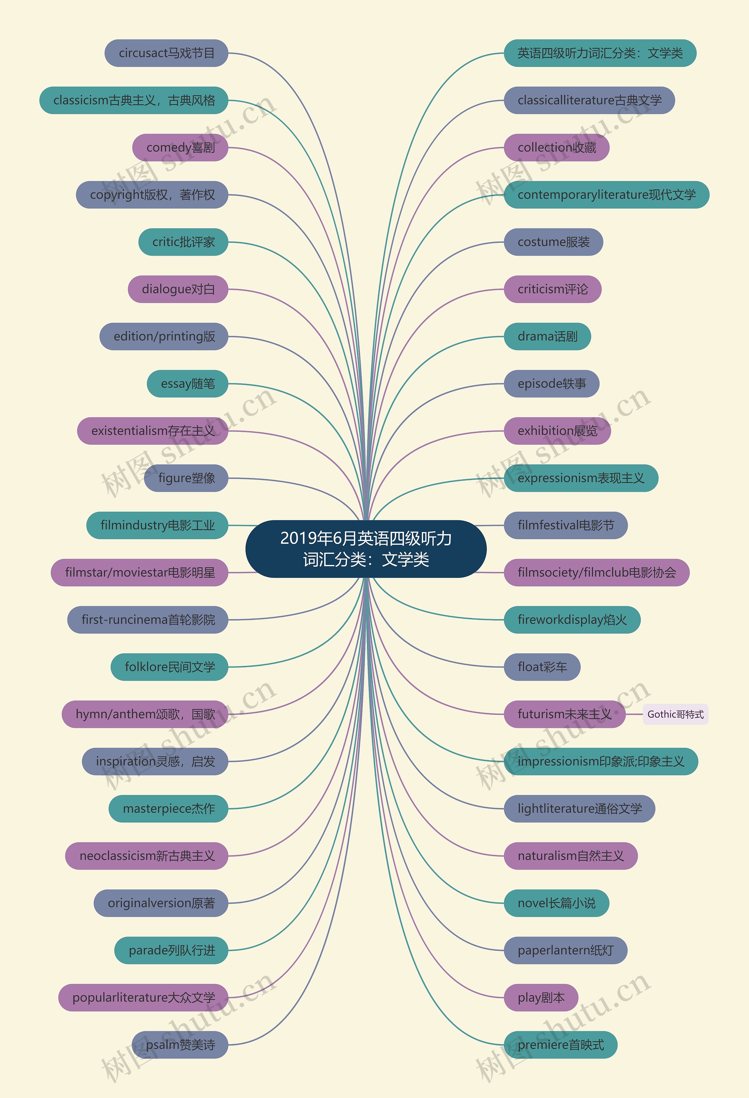 2019年6月英语四级听力词汇分类：文学类思维导图