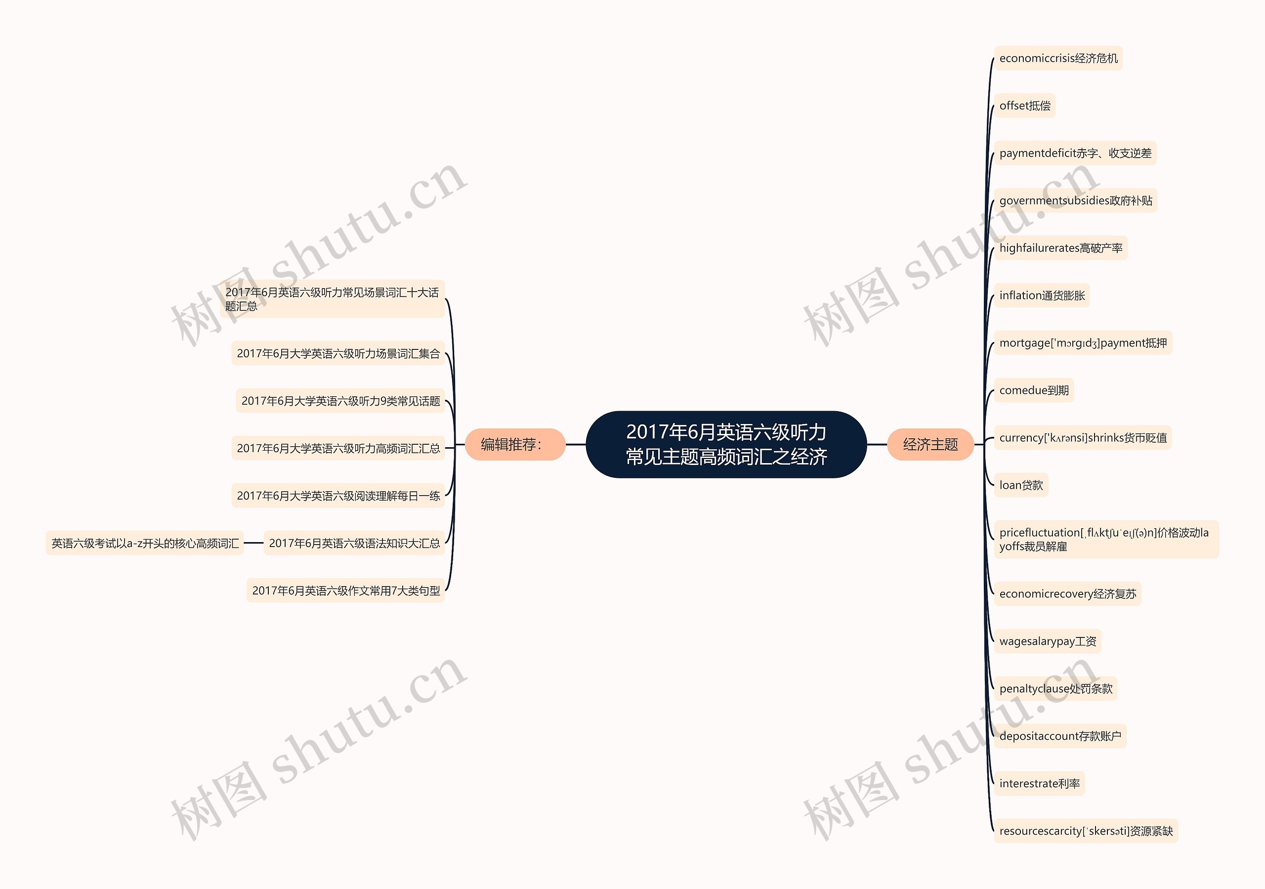 2017年6月英语六级听力常见主题高频词汇之经济思维导图