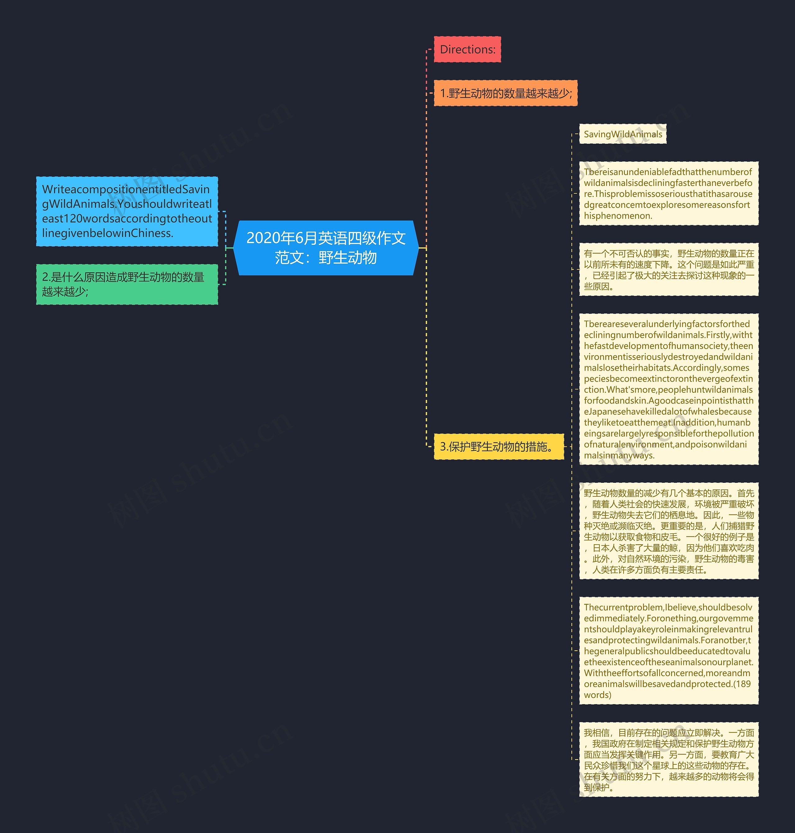 2020年6月英语四级作文范文：野生动物思维导图