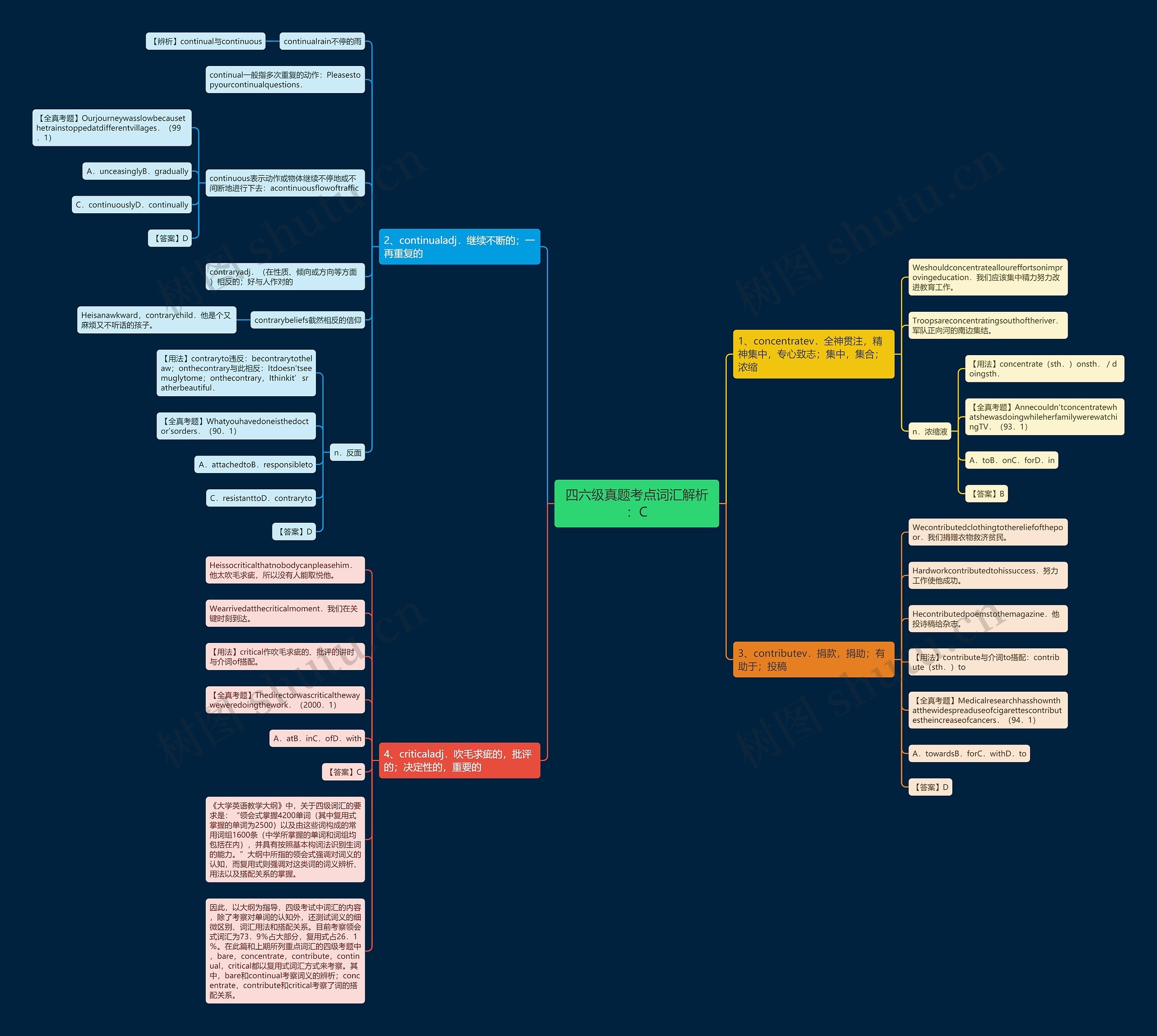 四六级真题考点词汇解析：C思维导图