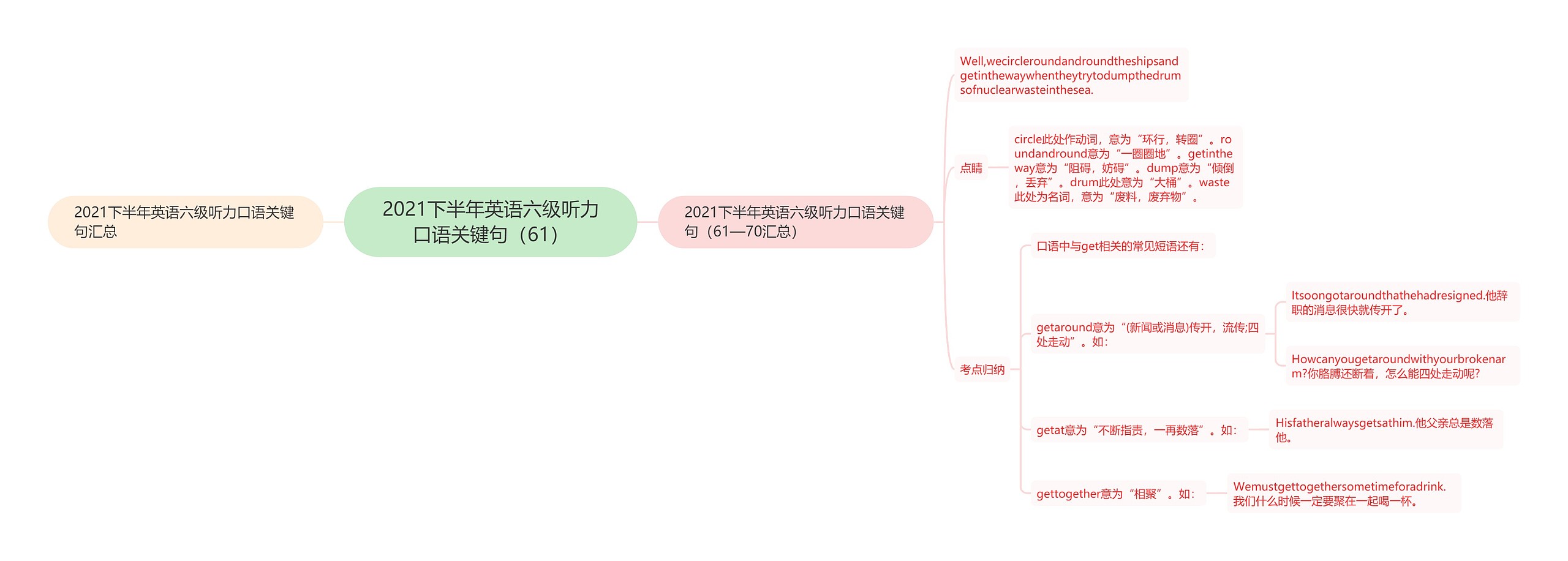 2021下半年英语六级听力口语关键句（61）思维导图