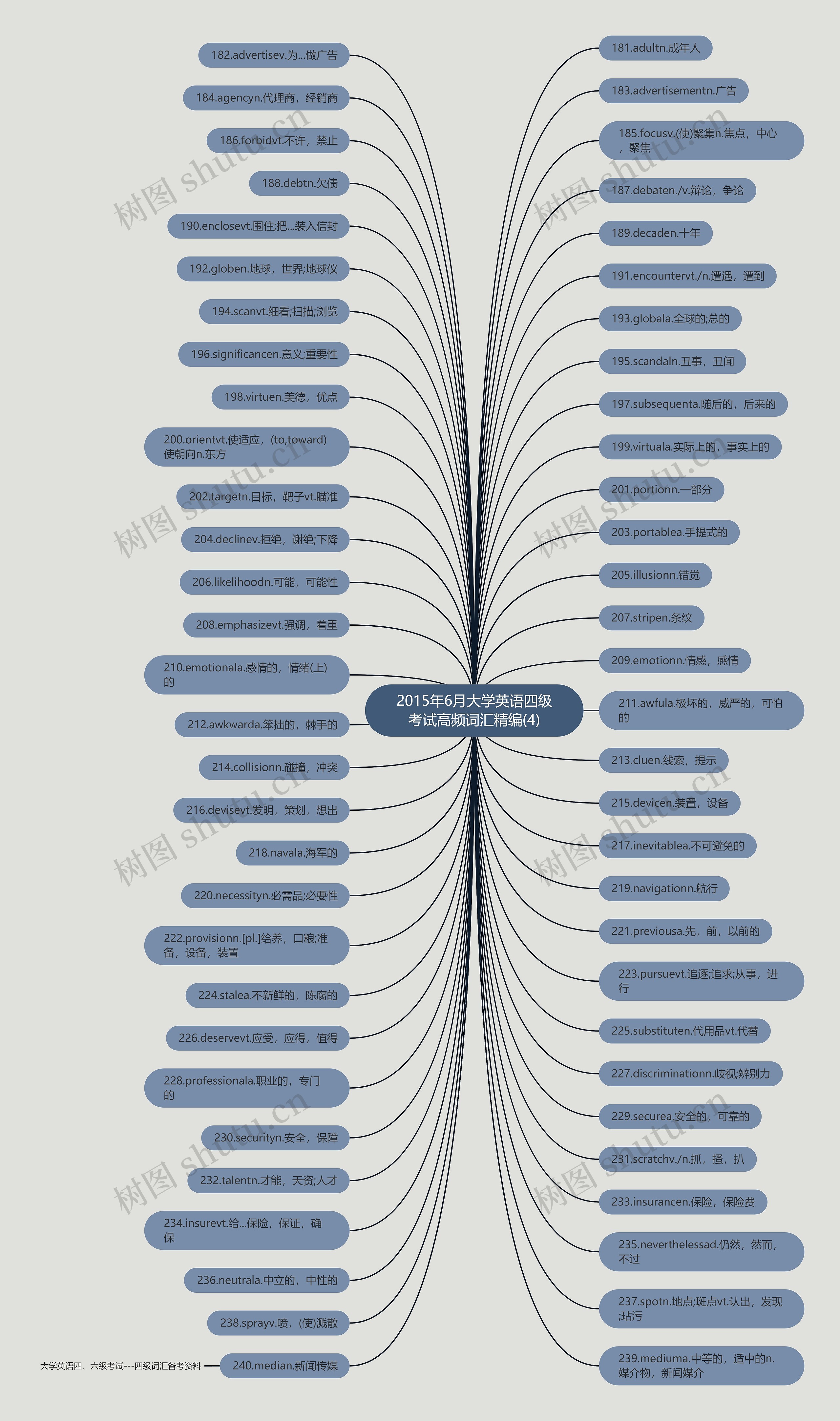 2015年6月大学英语四级考试高频词汇精编(4)思维导图