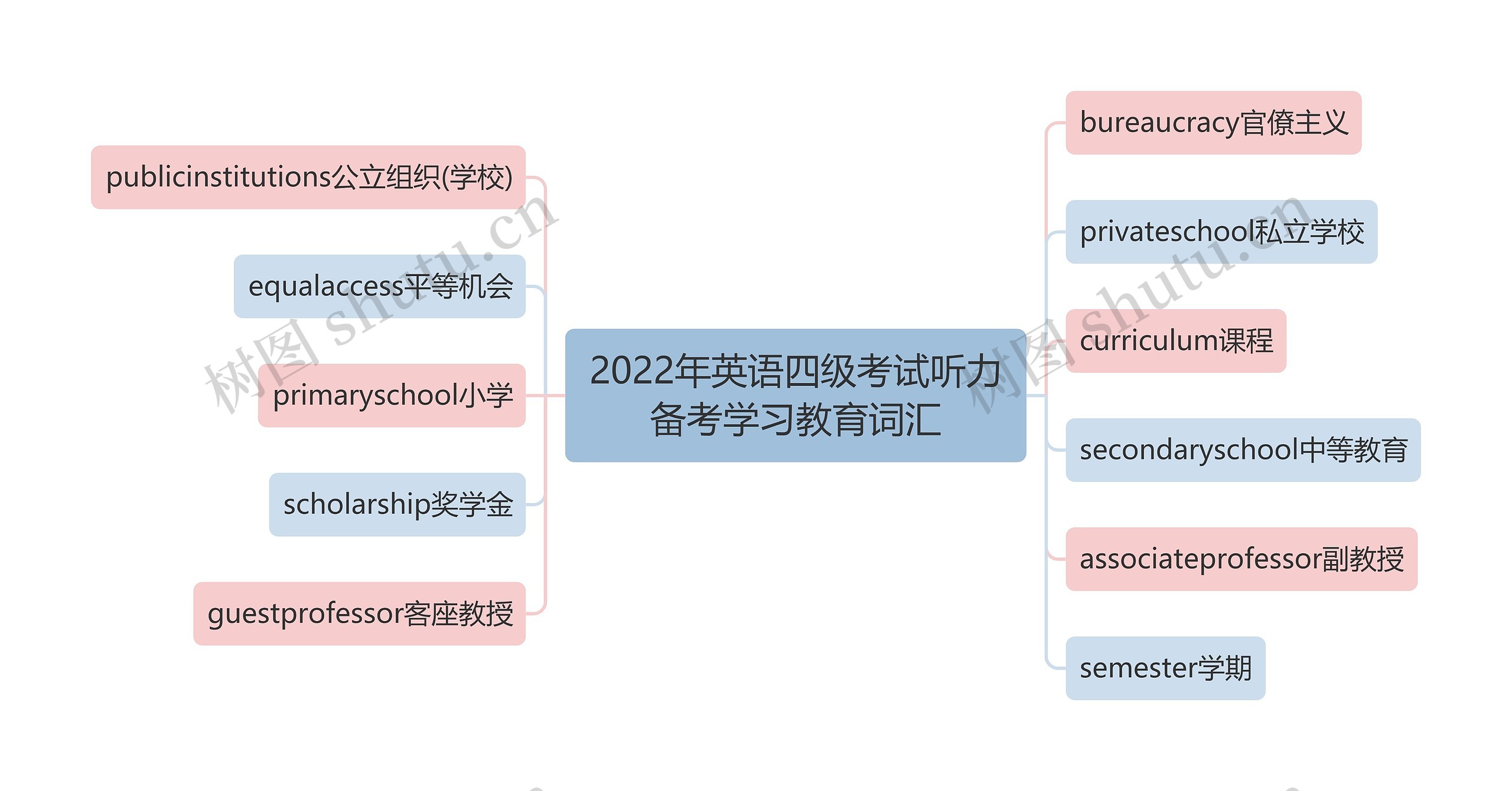 2022年英语四级考试听力备考学习教育词汇思维导图