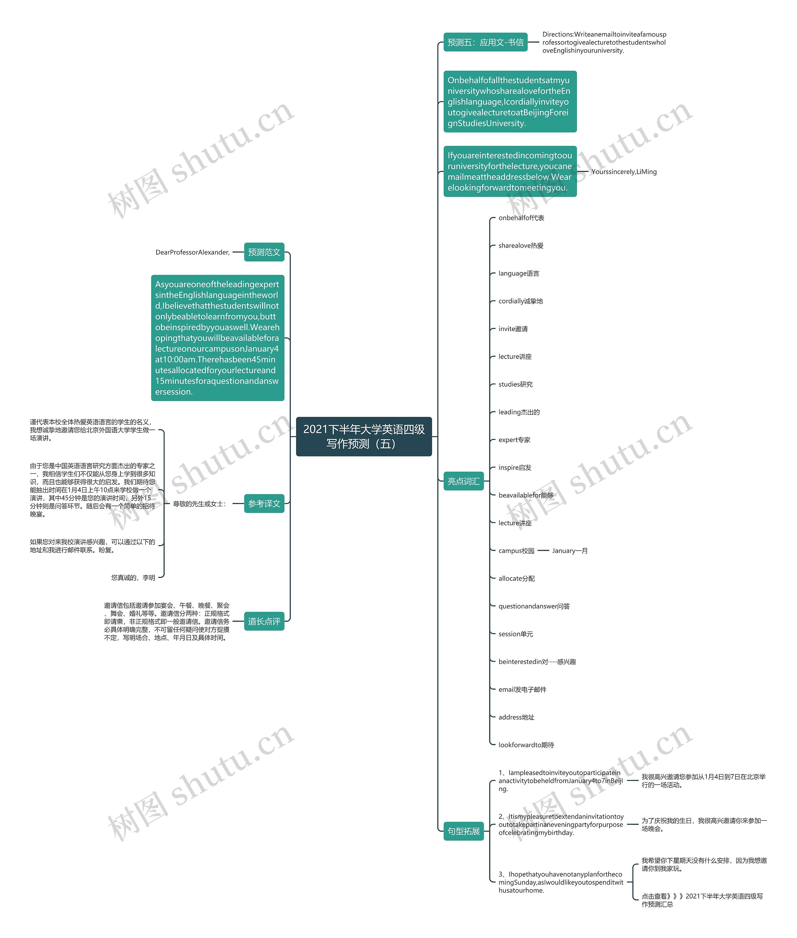 2021下半年大学英语四级写作预测（五）思维导图