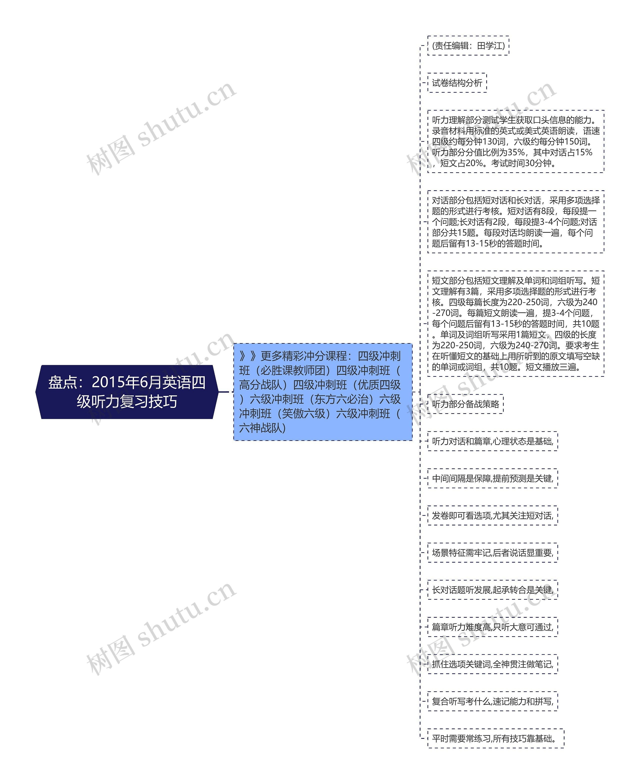 盘点：2015年6月英语四级听力复习技巧思维导图