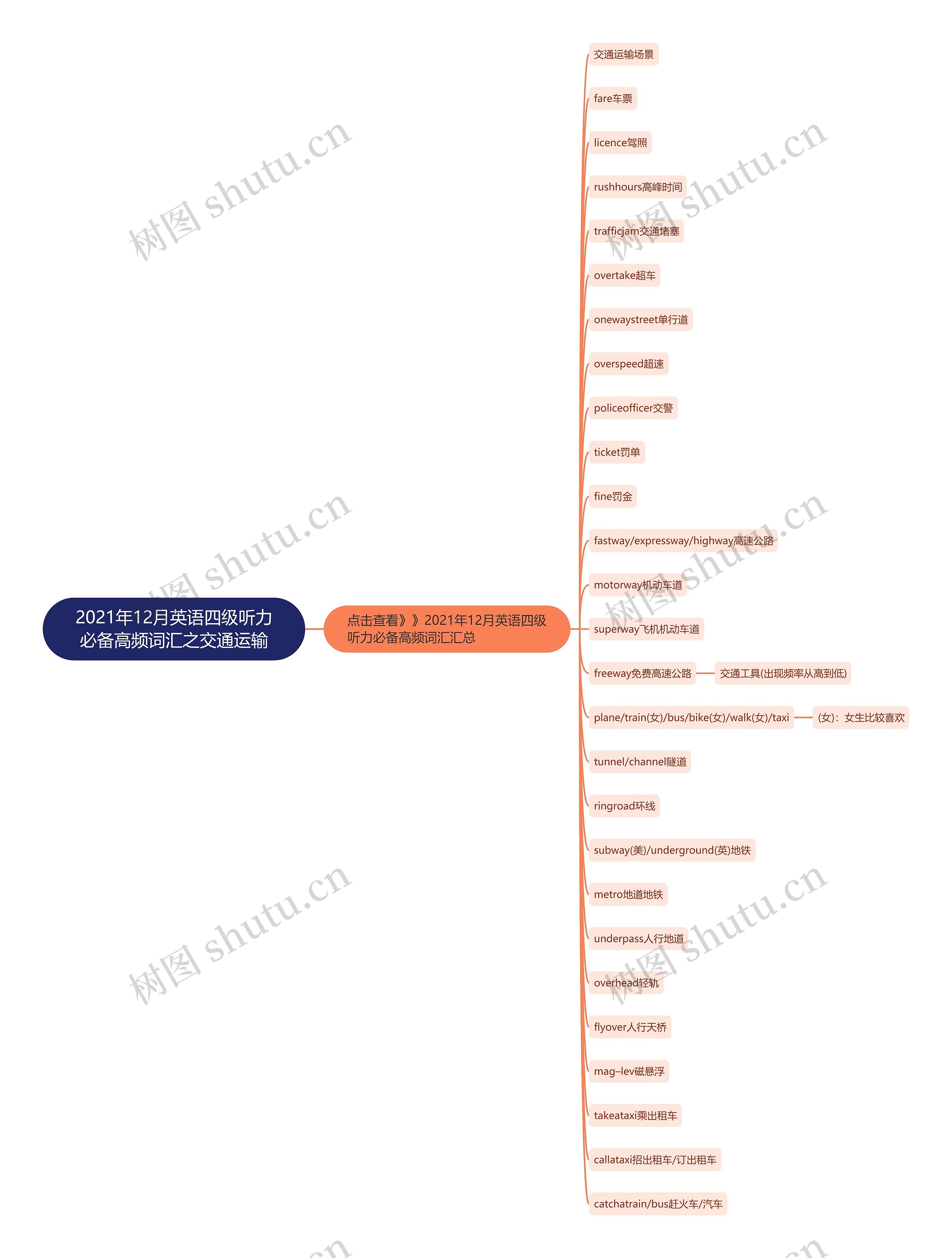 2021年12月英语四级听力必备高频词汇之交通运输思维导图
