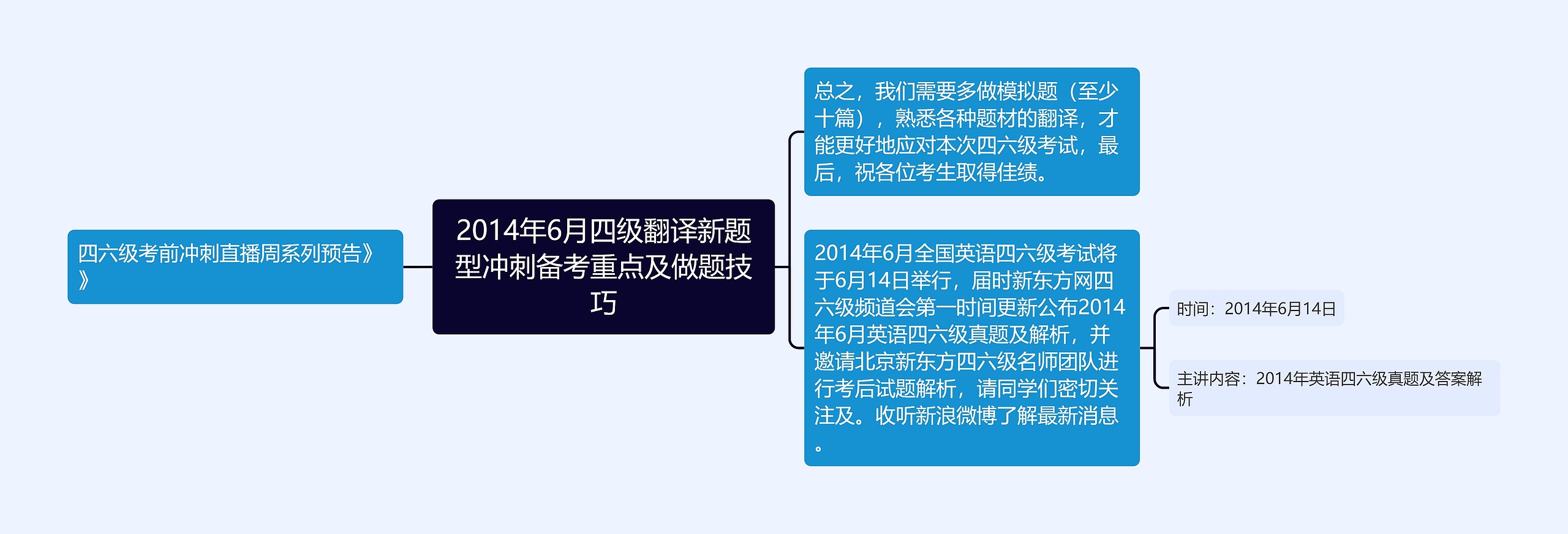 2014年6月四级翻译新题型冲刺备考重点及做题技巧