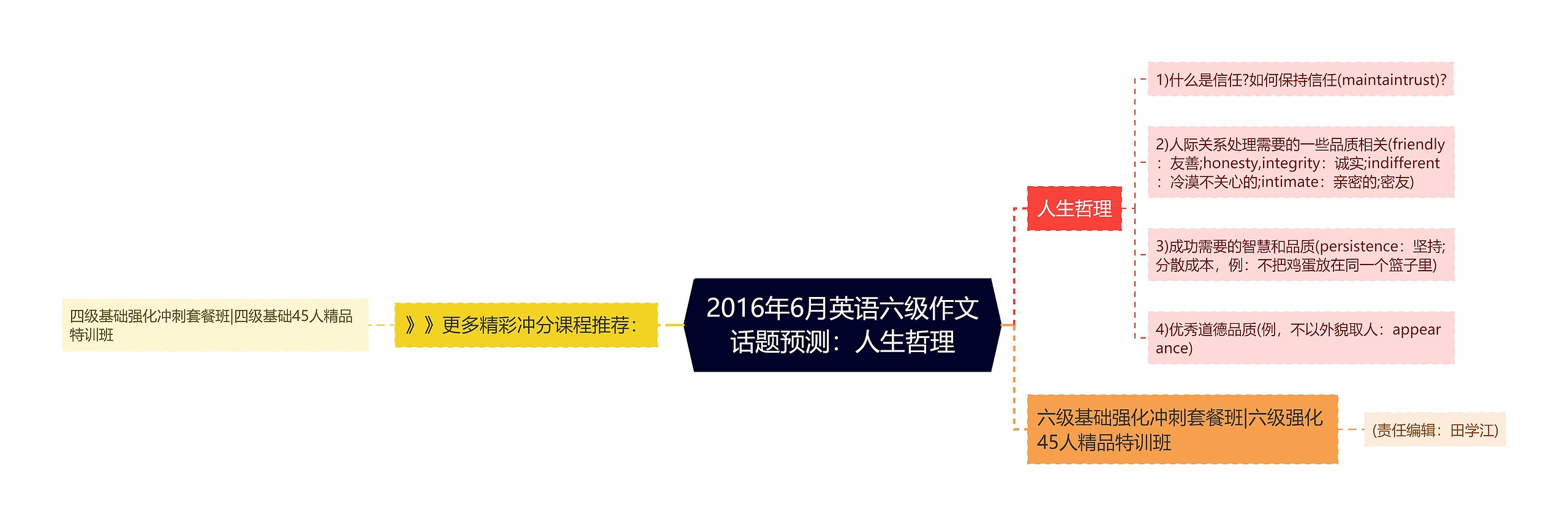 2016年6月英语六级作文话题预测：人生哲理思维导图