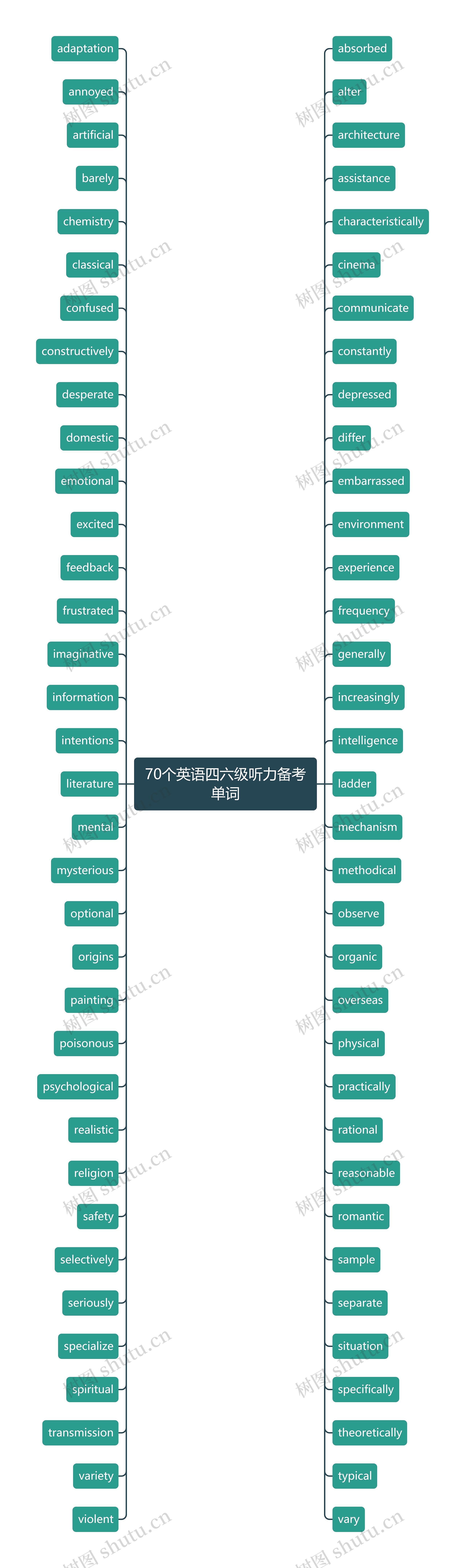 70个英语四六级听力备考单词