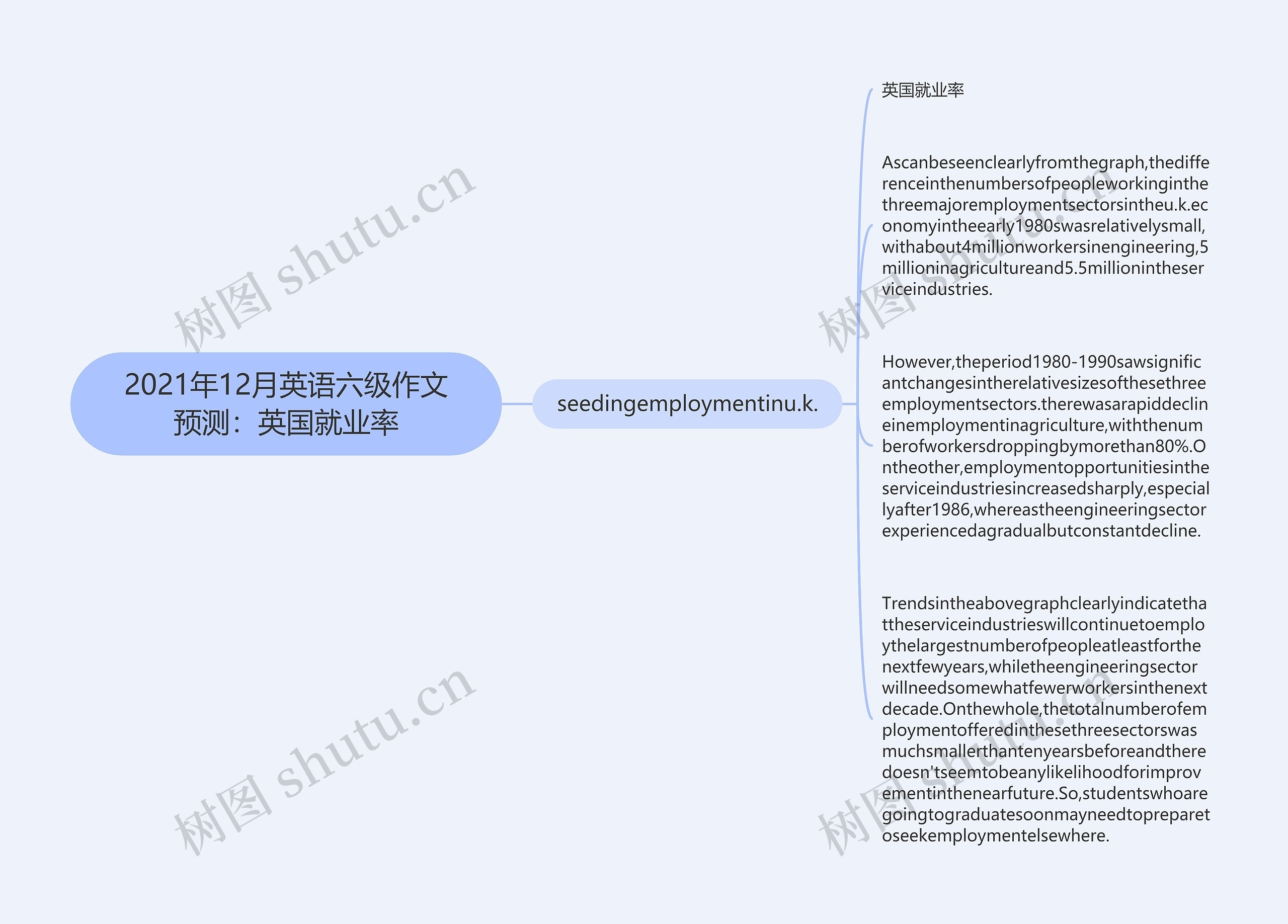 2021年12月英语六级作文预测：英国就业率