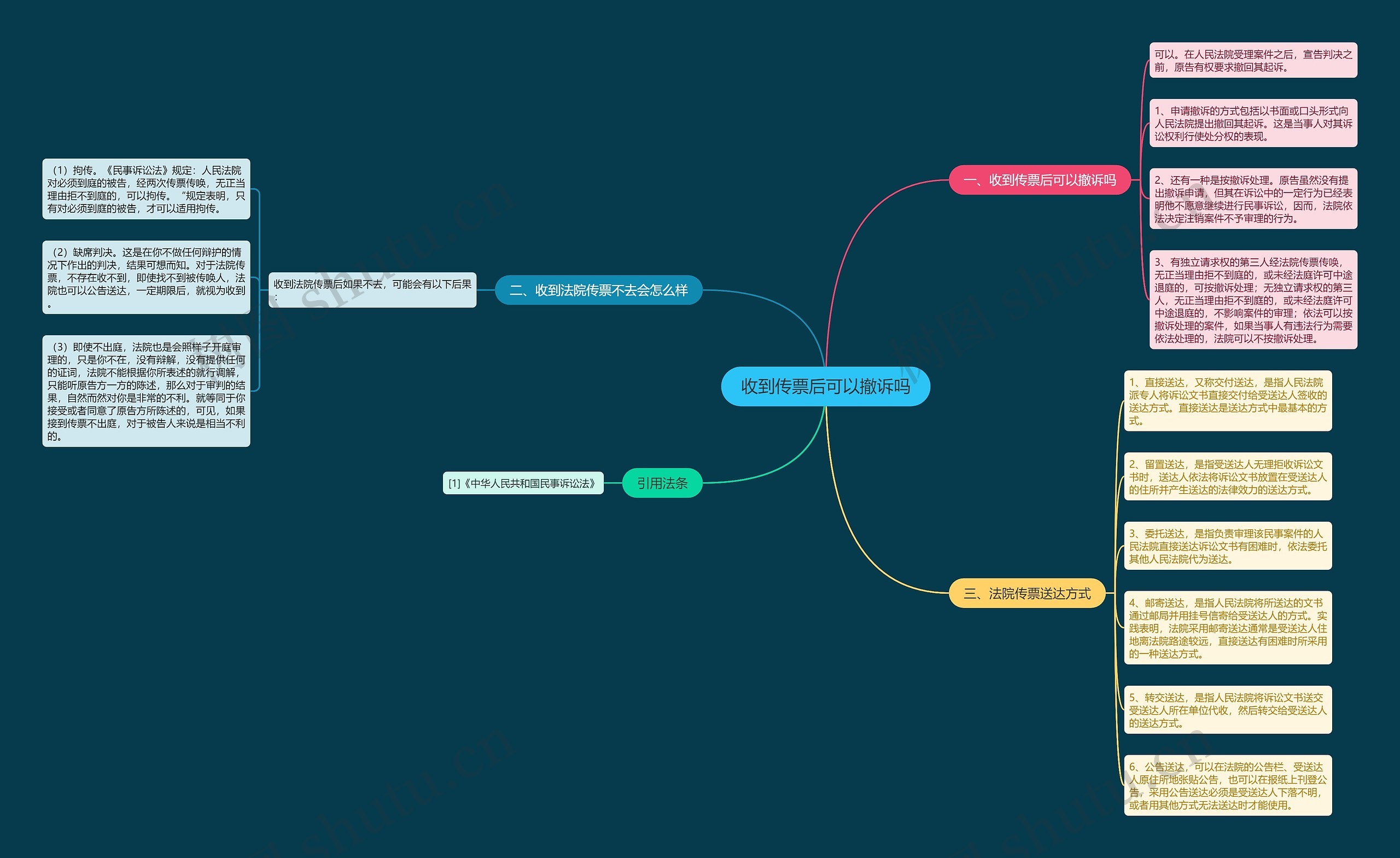 收到传票后可以撤诉吗思维导图