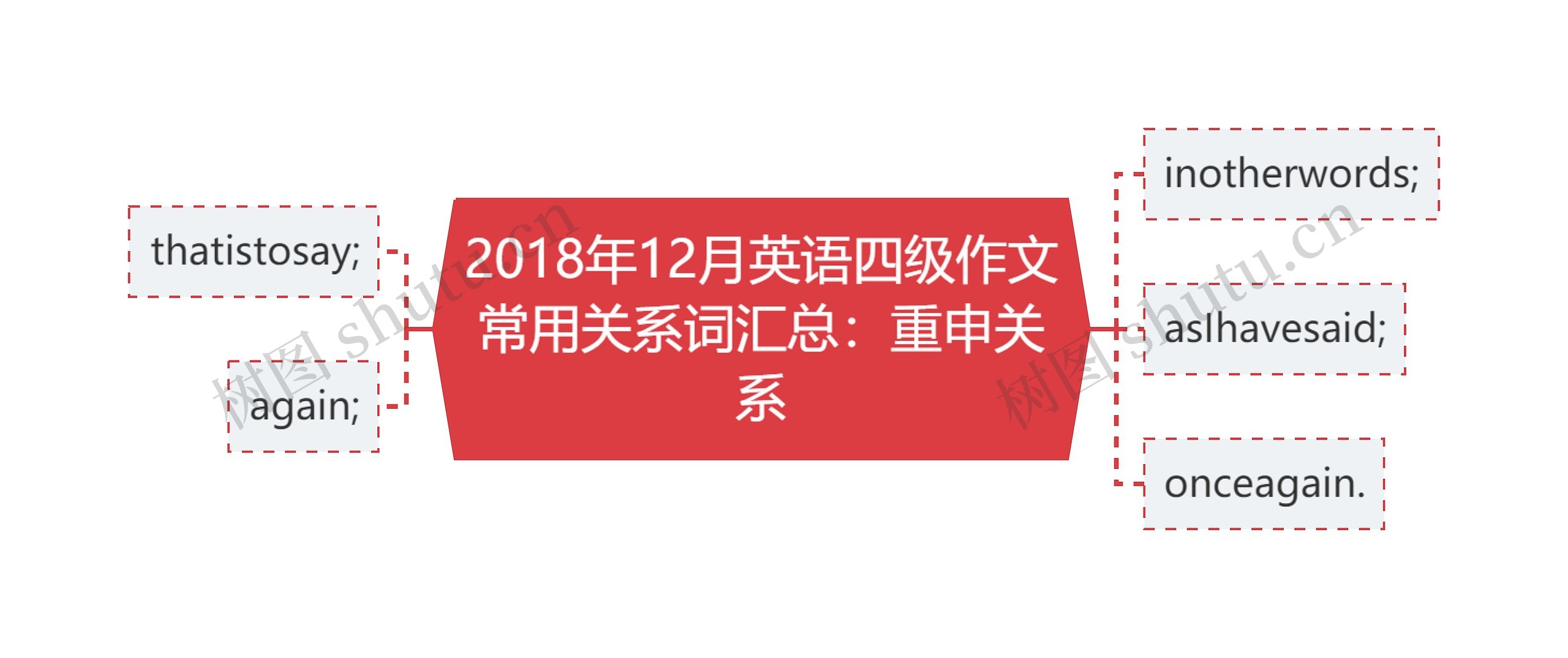 2018年12月英语四级作文常用关系词汇总：重申关系