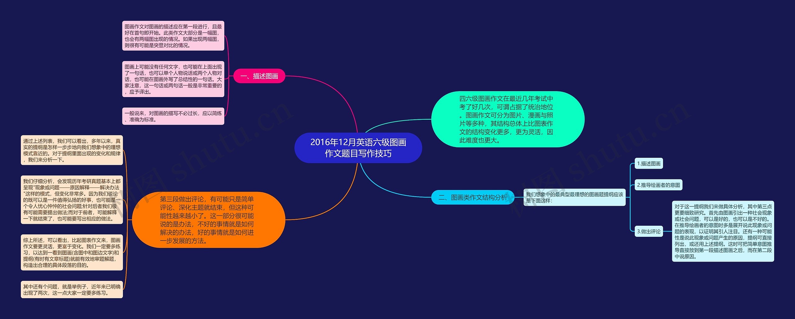 2016年12月英语六级图画作文题目写作技巧