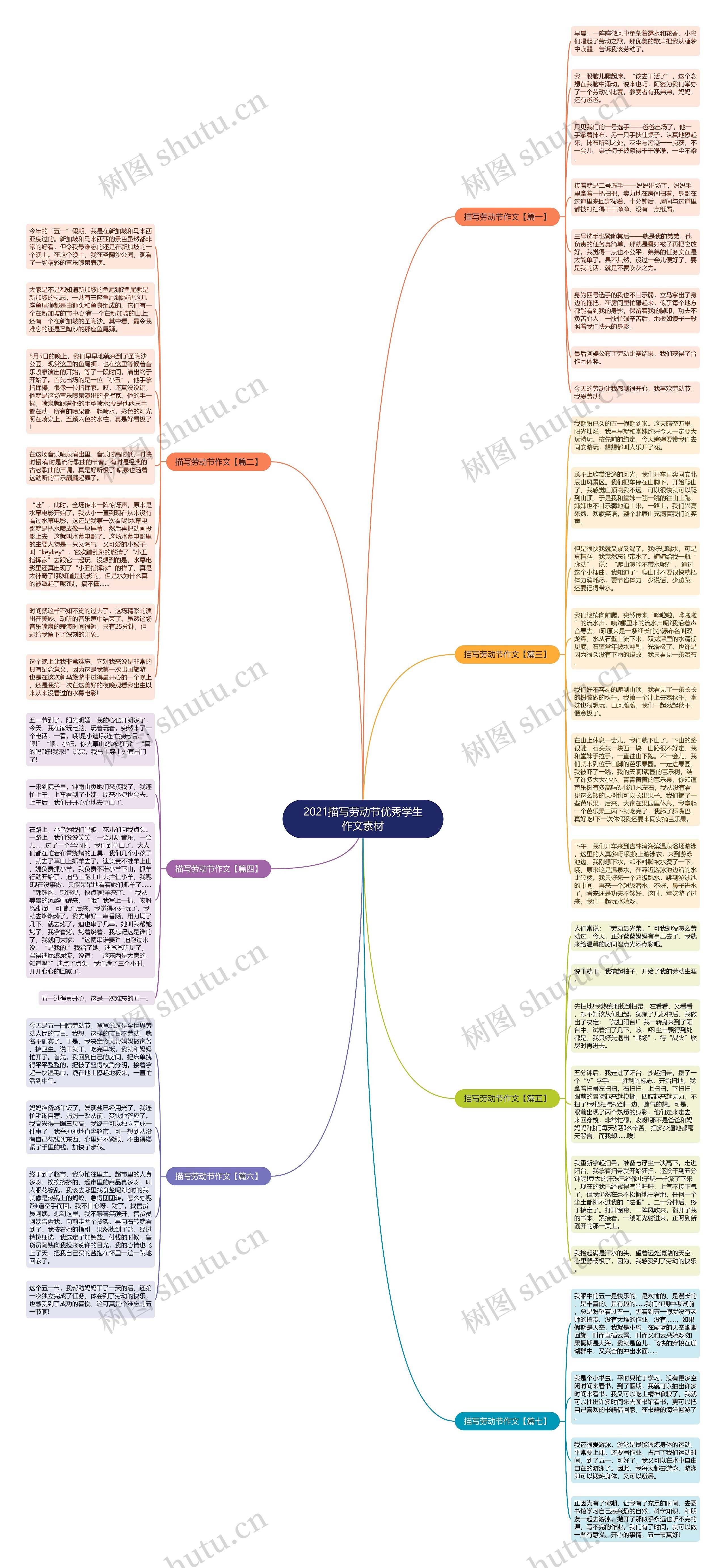 2021描写劳动节优秀学生作文素材思维导图