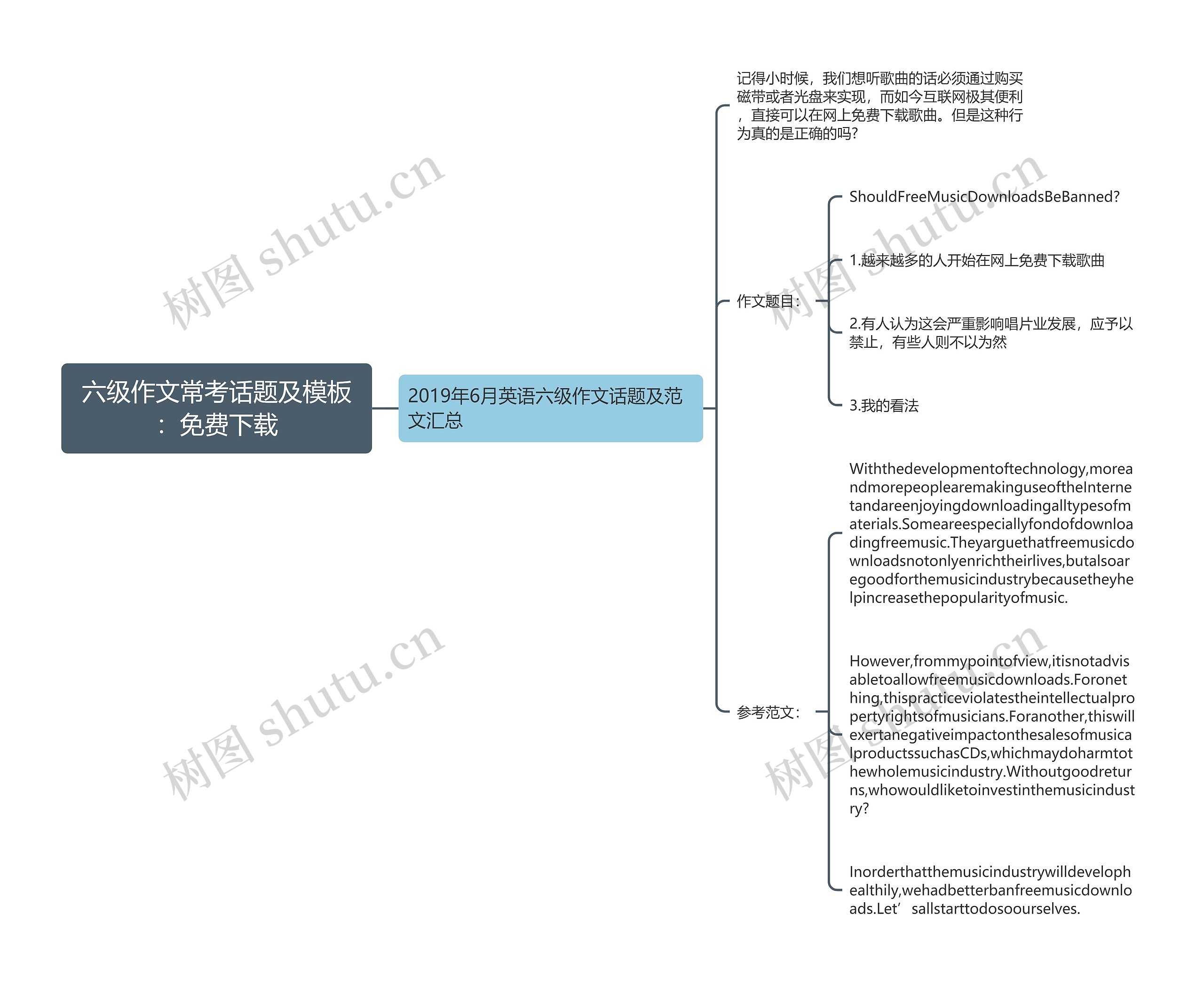 六级作文常考话题及：免费下载思维导图