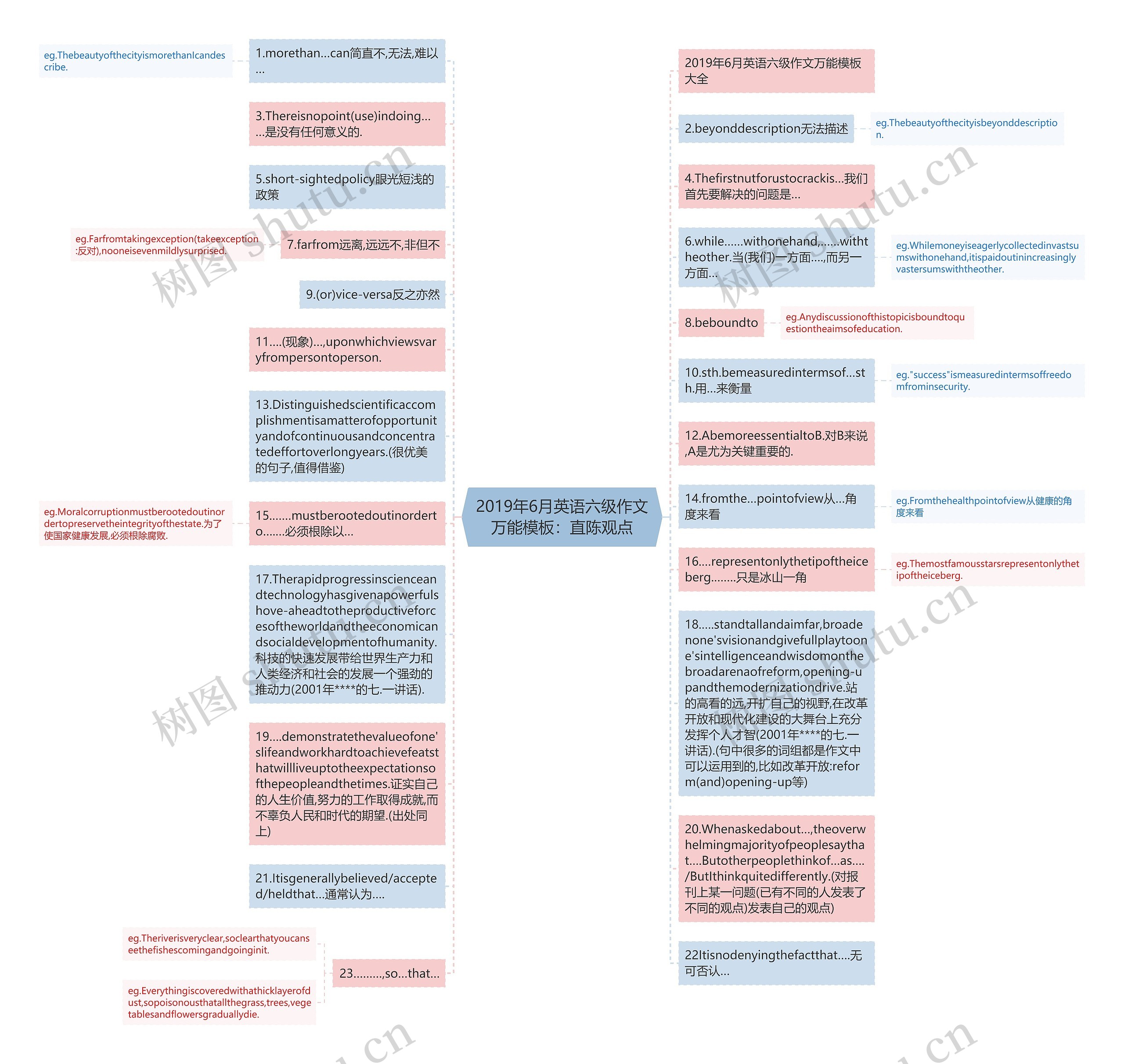 2019年6月英语六级作文万能：直陈观点思维导图