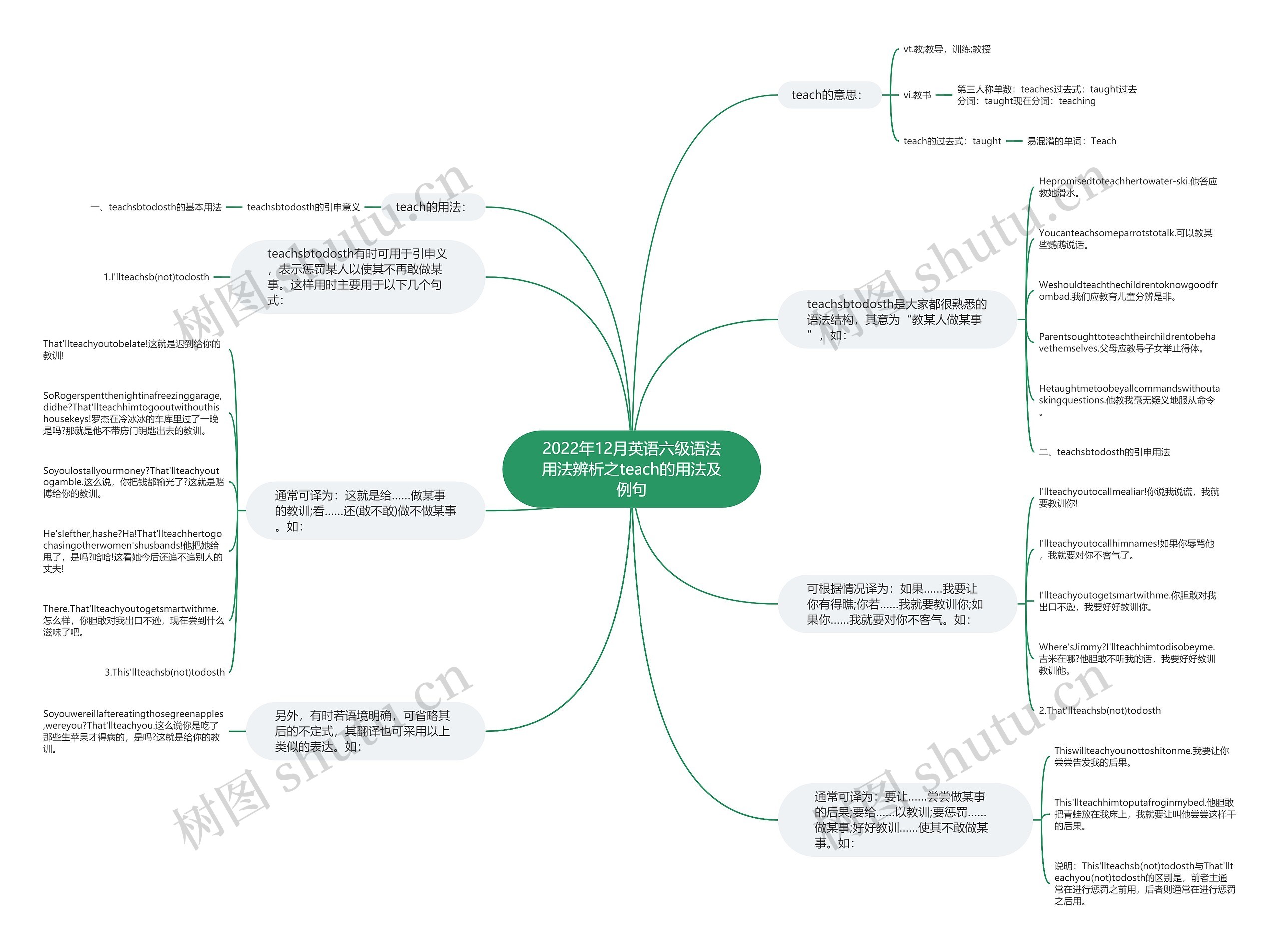 2022年12月英语六级语法用法辨析之teach的用法及例句思维导图