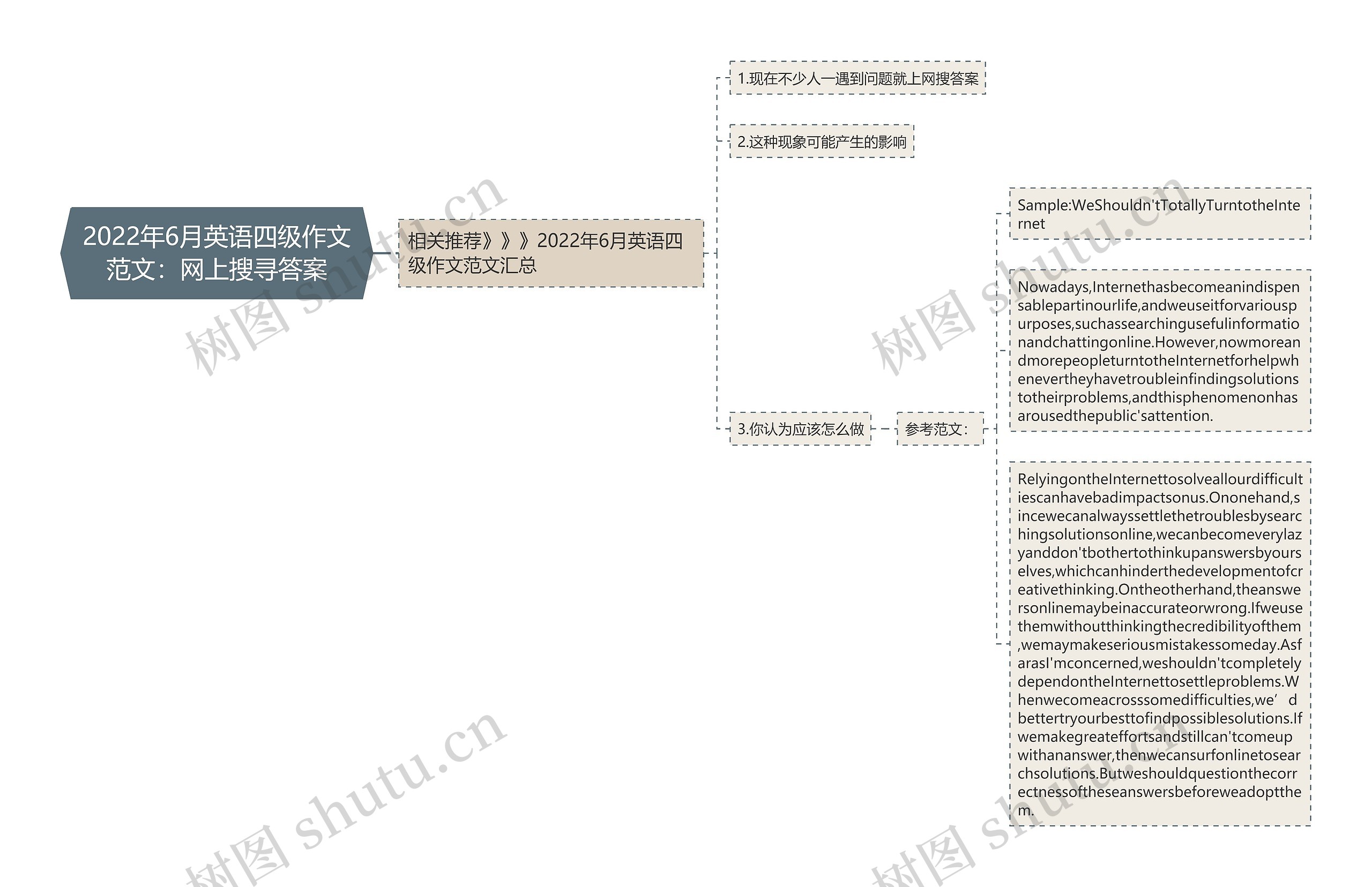 2022年6月英语四级作文范文：网上搜寻答案思维导图