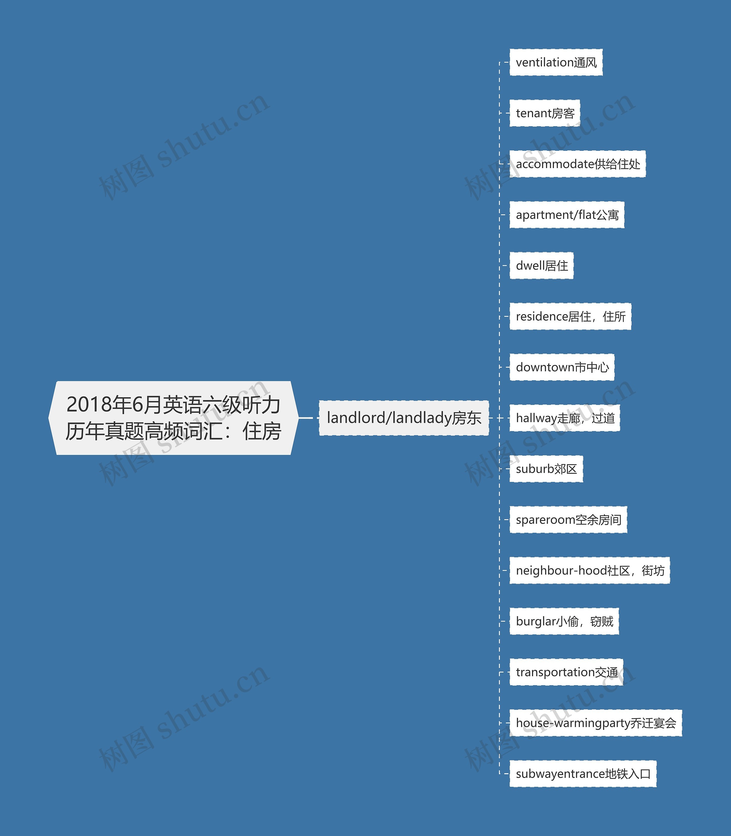 2018年6月英语六级听力历年真题高频词汇：住房