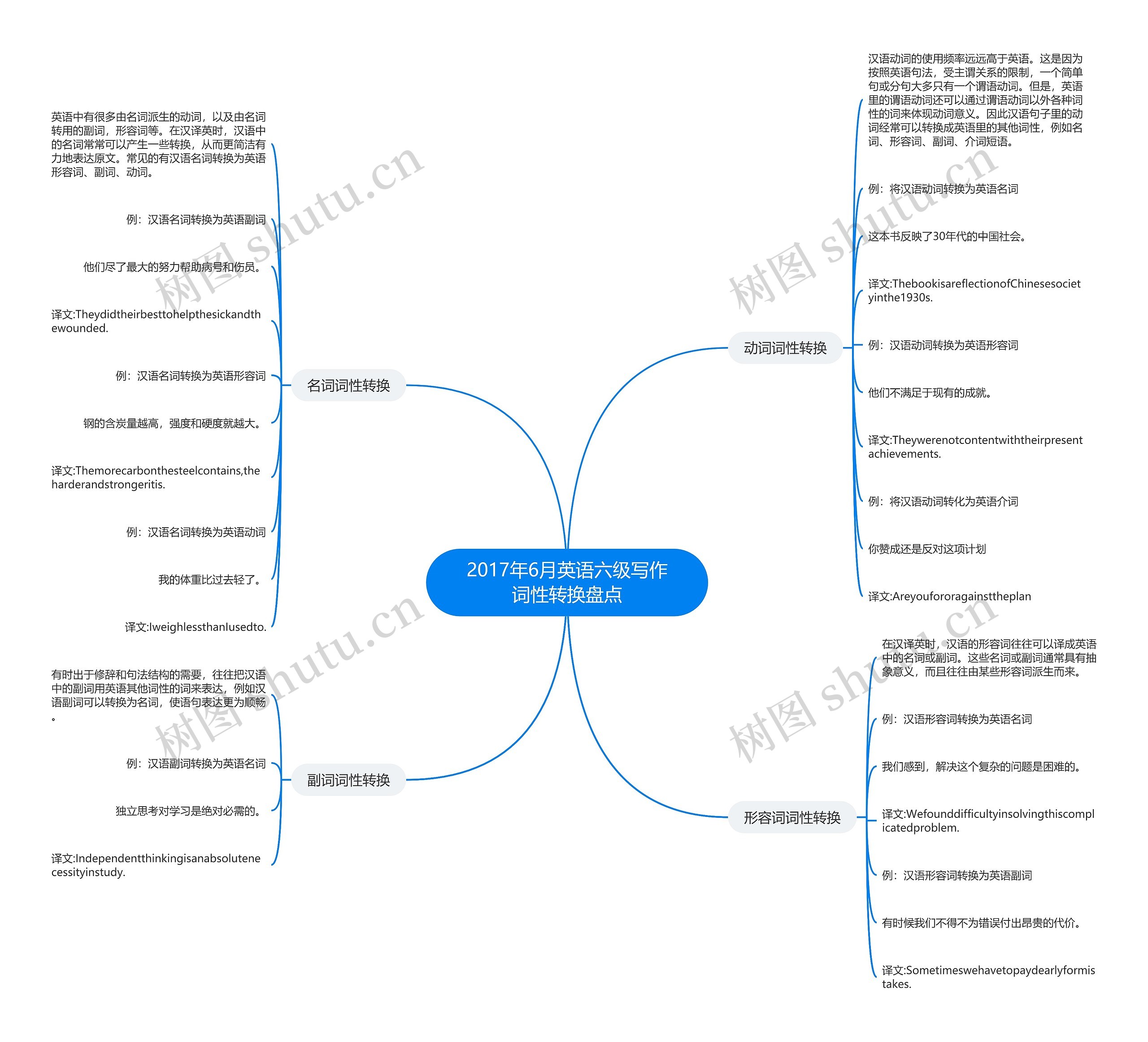 2017年6月英语六级写作词性转换盘点思维导图