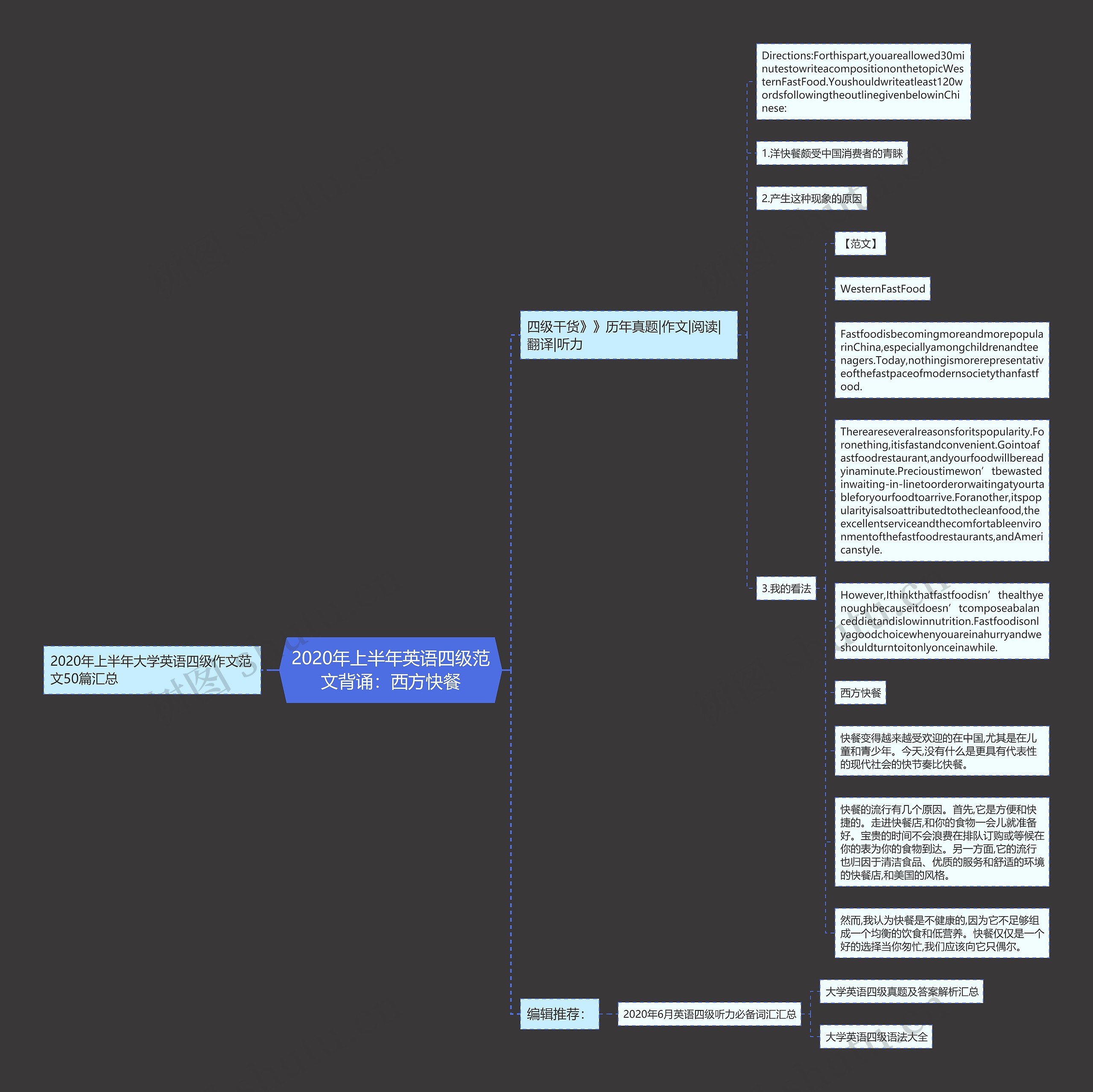 2020年上半年英语四级范文背诵：西方快餐思维导图