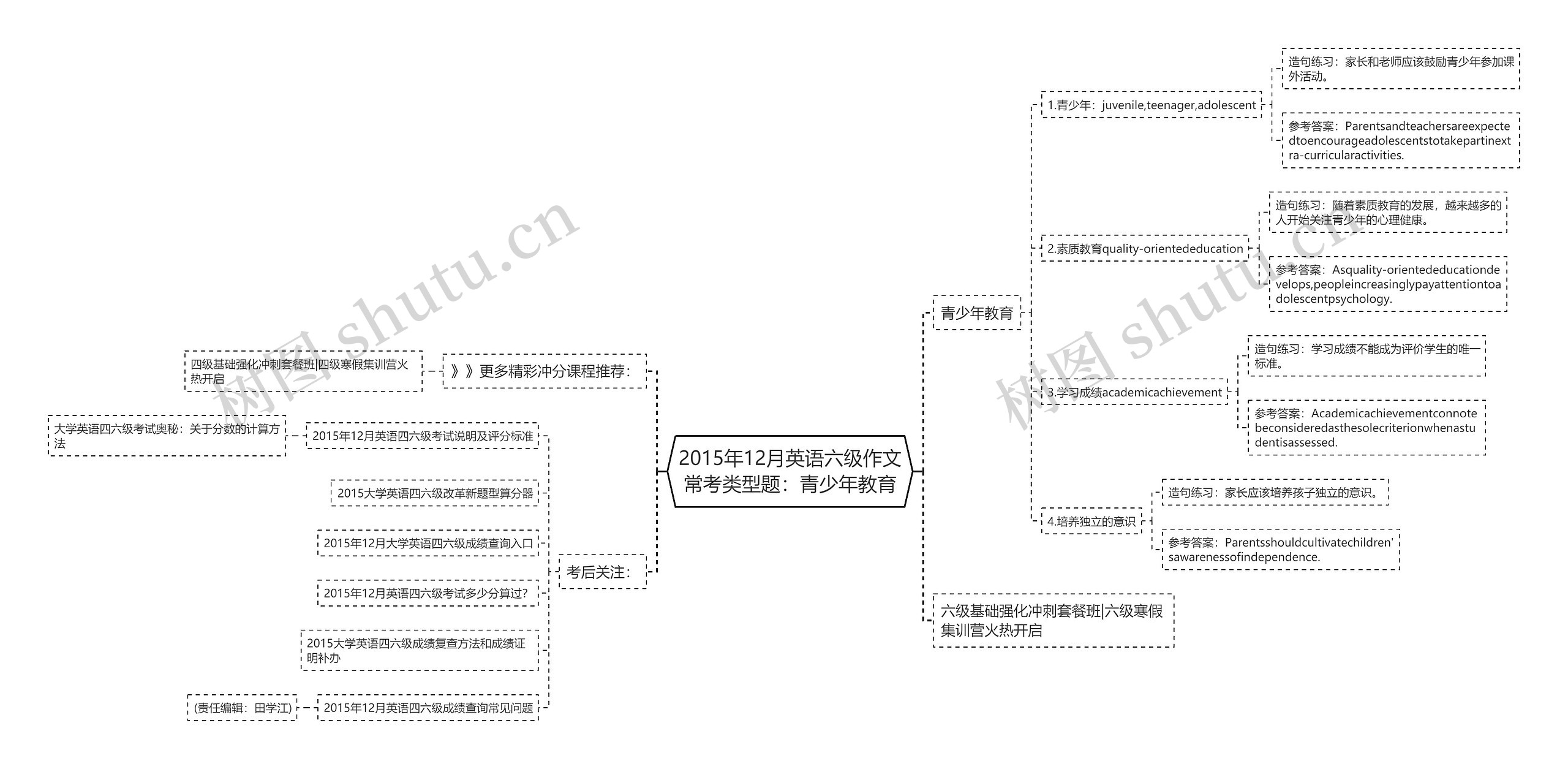 2015年12月英语六级作文常考类型题：青少年教育思维导图