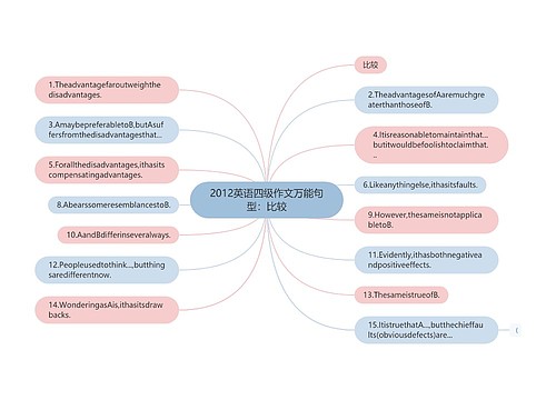 2012英语四级作文万能句型：比较