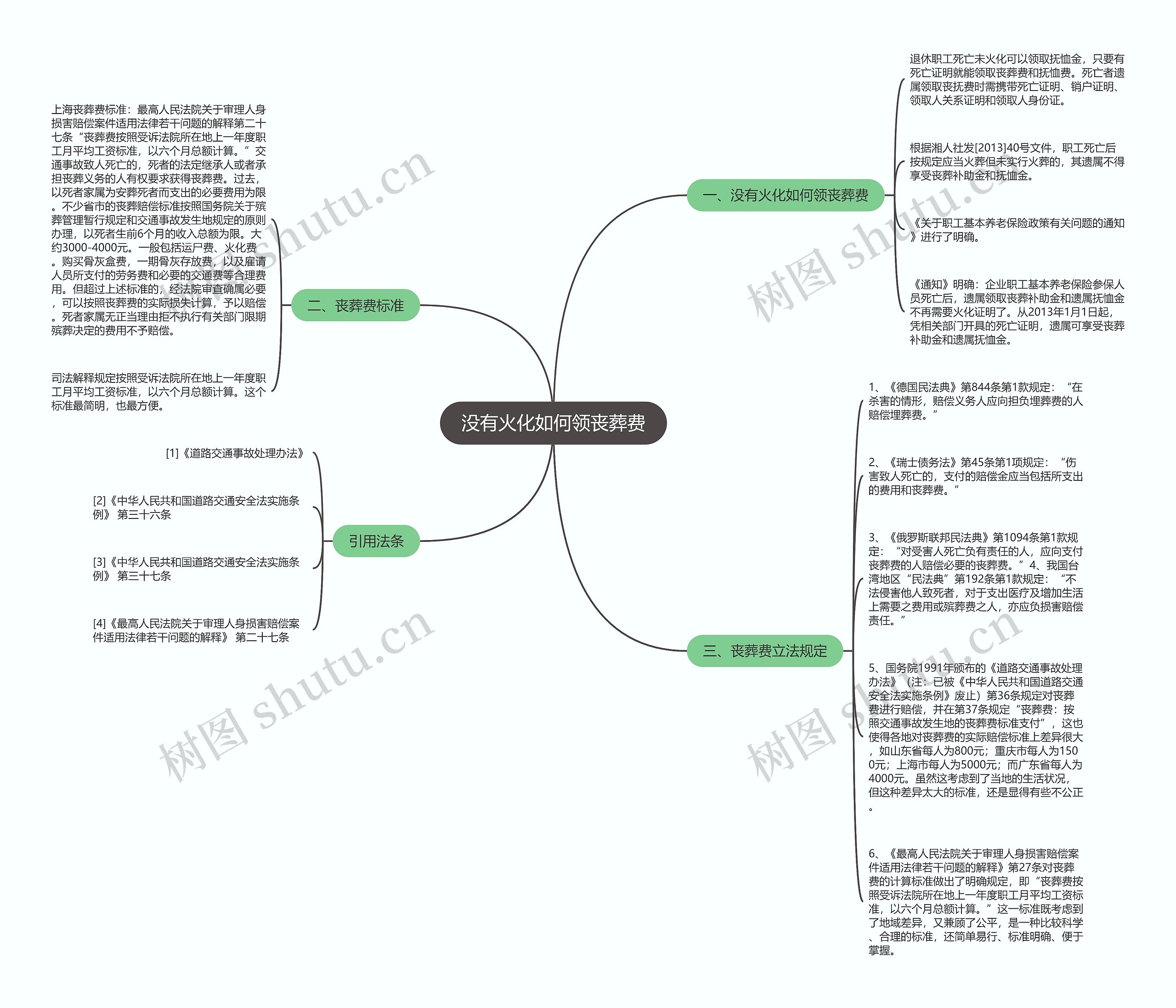 没有火化如何领丧葬费思维导图