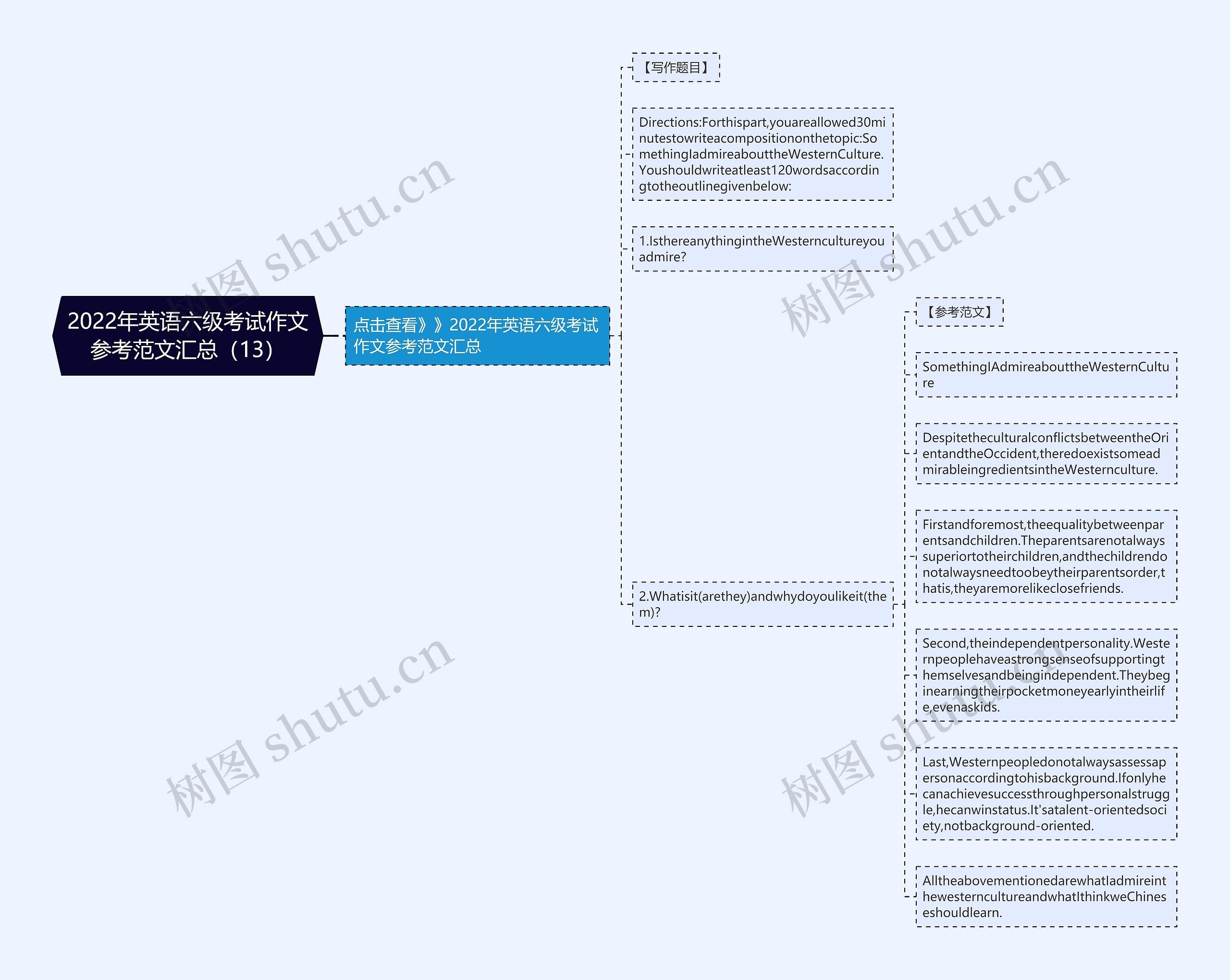 2022年英语六级考试作文参考范文汇总（13）思维导图